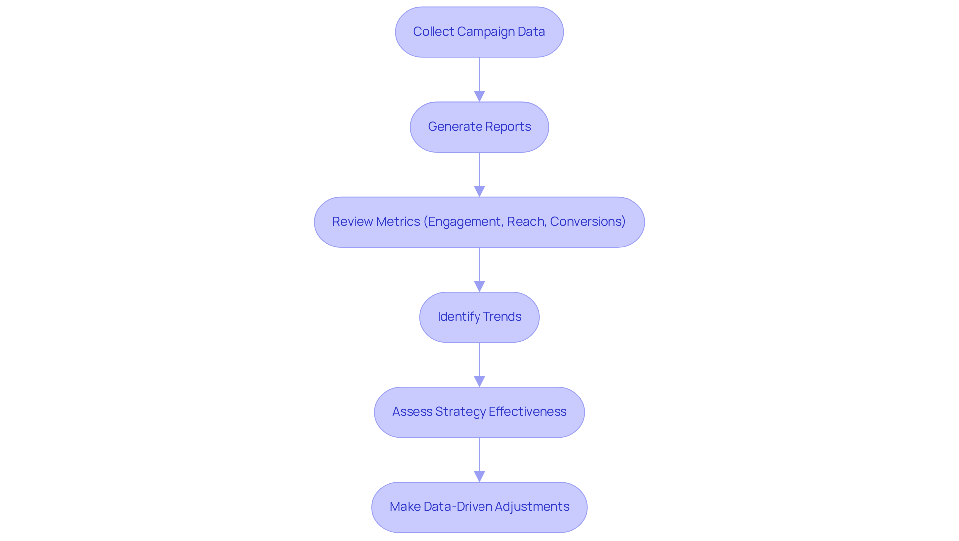 This flowchart outlines how to use reporting tools to improve campaign performance. Each step shows how data is collected, analyzed, and used to make informed decisions. This flowchart outlines how to use reporting tools to improve campaign performance. Each step shows how data is collected, analyzed, and used to make informed decisions.