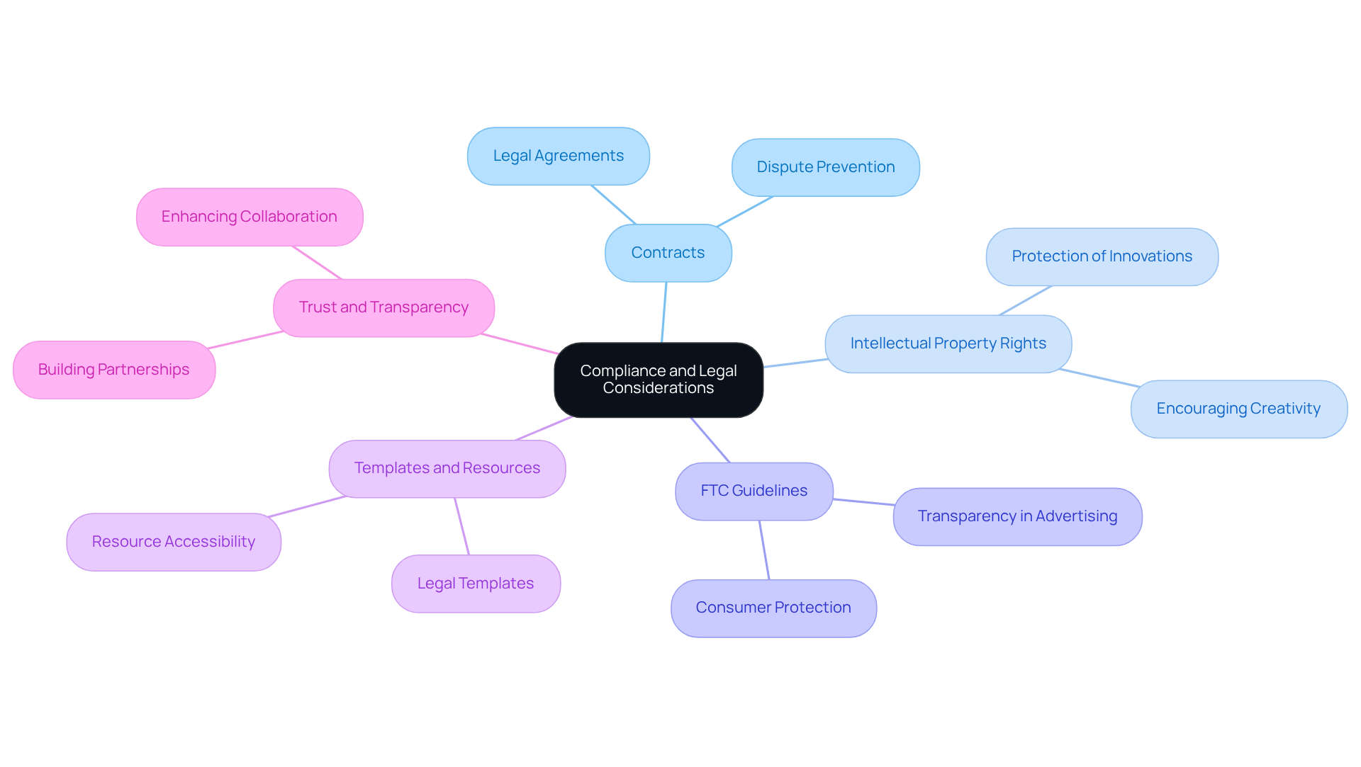The central node represents the main theme of compliance and legal considerations, while the branches illustrate the key components that contribute to safeguarding partnerships. Each color-coded branch helps you see how these elements connect and support each other. The central node represents the main theme of compliance and legal considerations, while the branches illustrate the key components that contribute to safeguarding partnerships. Each color-coded branch helps you see how these elements connect and support each other.