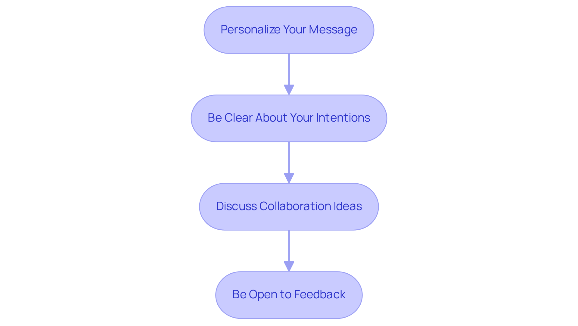 Each box represents a key step in the process of engaging with influencers. Follow the arrows to see how each step leads to the next, helping you build a successful partnership. Each box represents a key step in the process of engaging with influencers. Follow the arrows to see how each step leads to the next, helping you build a successful partnership.