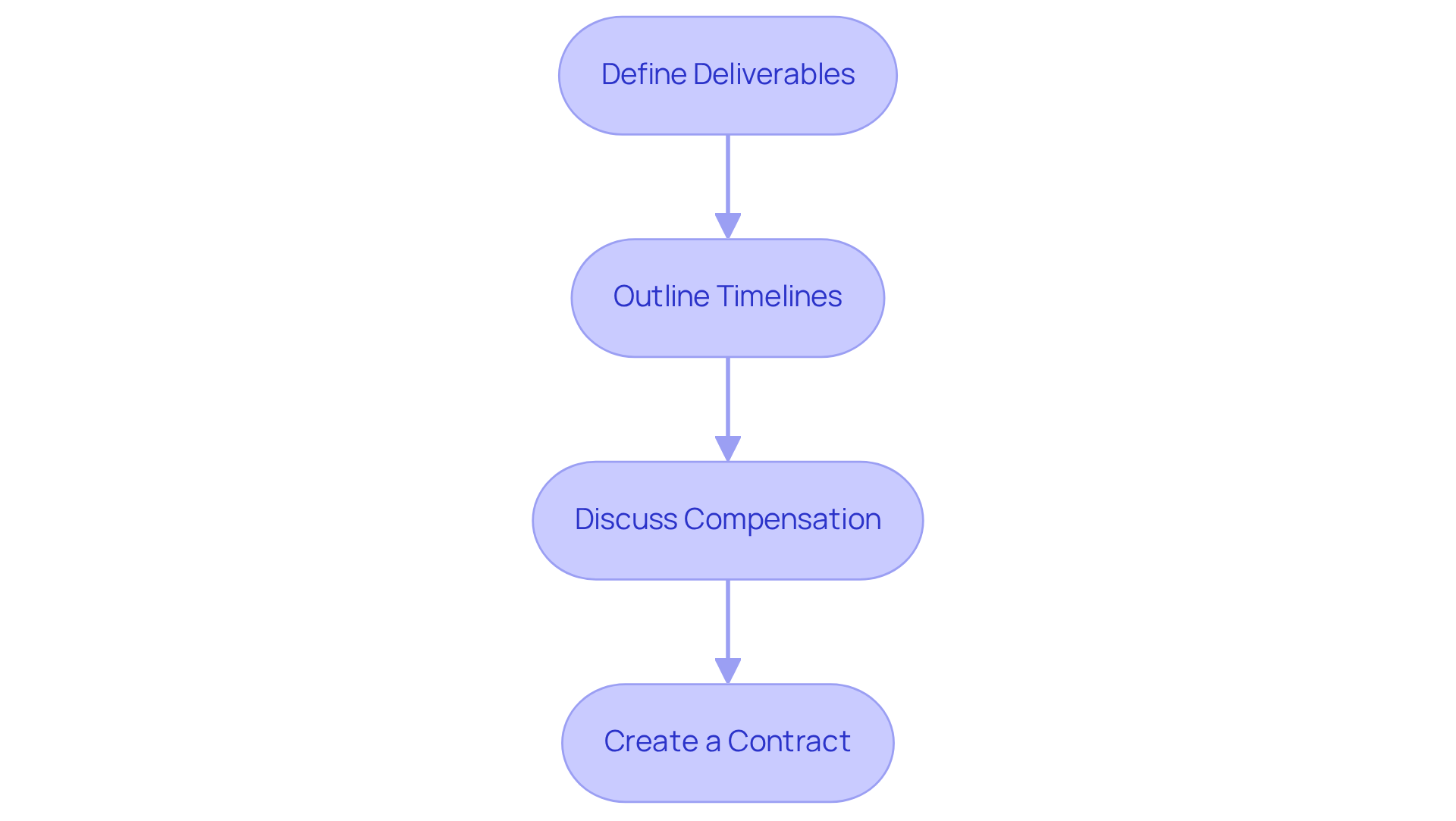 Each box represents a crucial step in the process of working with an influencer. Follow the arrows to see how to move from defining what you need to formalizing the agreement. Each box represents a crucial step in the process of working with an influencer. Follow the arrows to see how to move from defining what you need to formalizing the agreement.