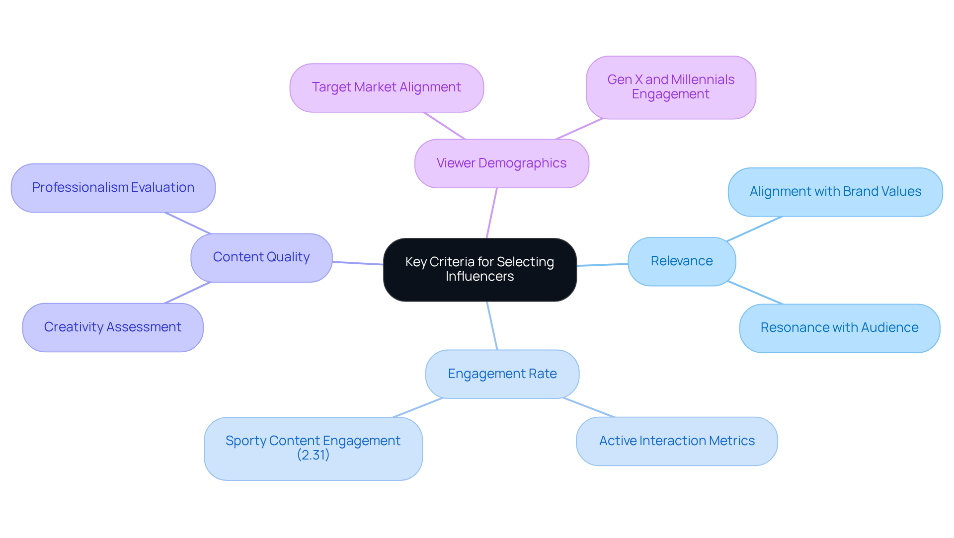 The central node represents the main topic, while the branches show the important criteria to consider when choosing influencers. Each branch can have additional details or examples to help you understand why these criteria matter. The central node represents the main topic, while the branches show the important criteria to consider when choosing influencers. Each branch can have additional details or examples to help you understand why these criteria matter.