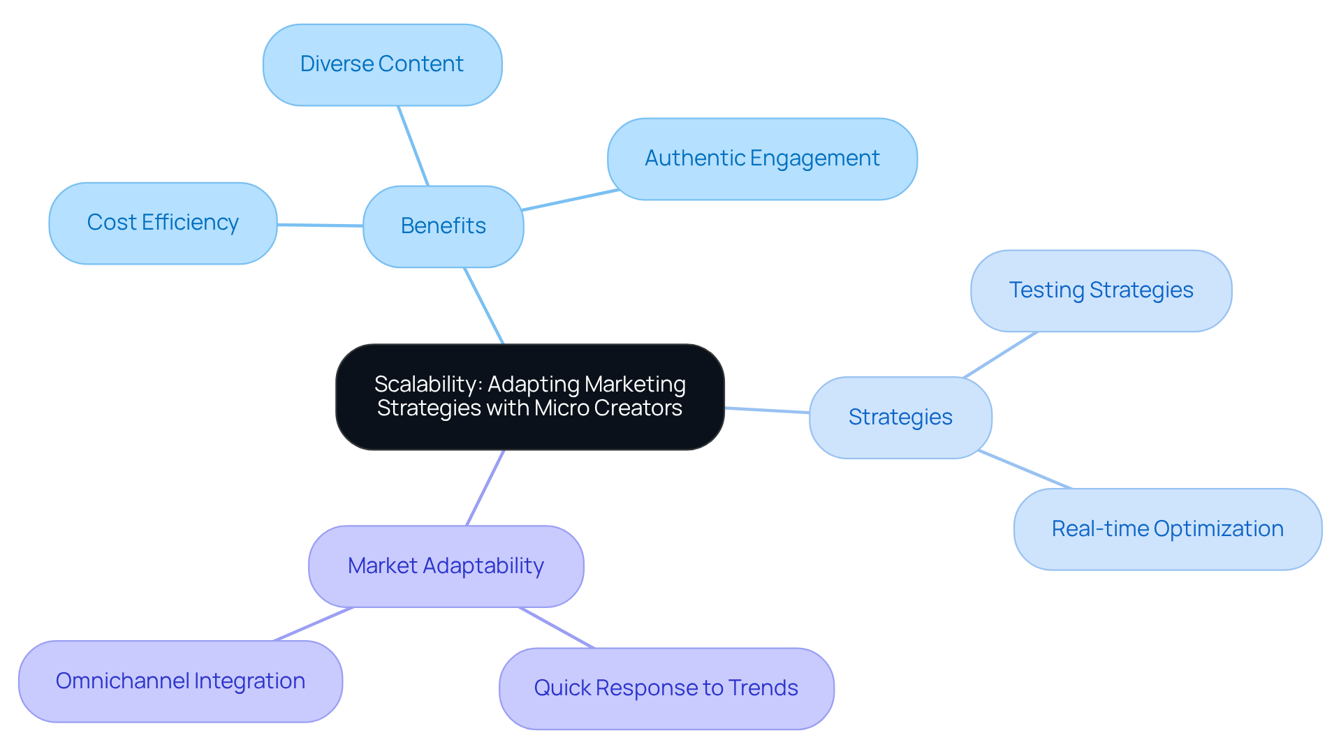 The central node represents the main idea of scalability. Each branch shows a key benefit or strategy related to using micro creators in marketing. Follow the branches to explore how these elements connect and contribute to effective marketing. The central node represents the main idea of scalability. Each branch shows a key benefit or strategy related to using micro creators in marketing. Follow the branches to explore how these elements connect and contribute to effective marketing.