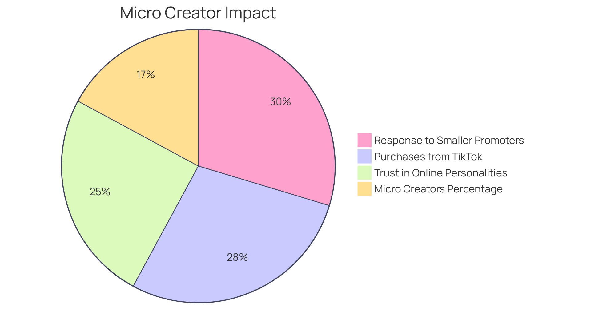 Each slice of the pie shows how much consumers trust and engage with micro creators compared to larger personalities. The bigger the slice, the more significant the statistic! Each slice of the pie shows how much consumers trust and engage with micro creators compared to larger personalities. The bigger the slice, the more significant the statistic!