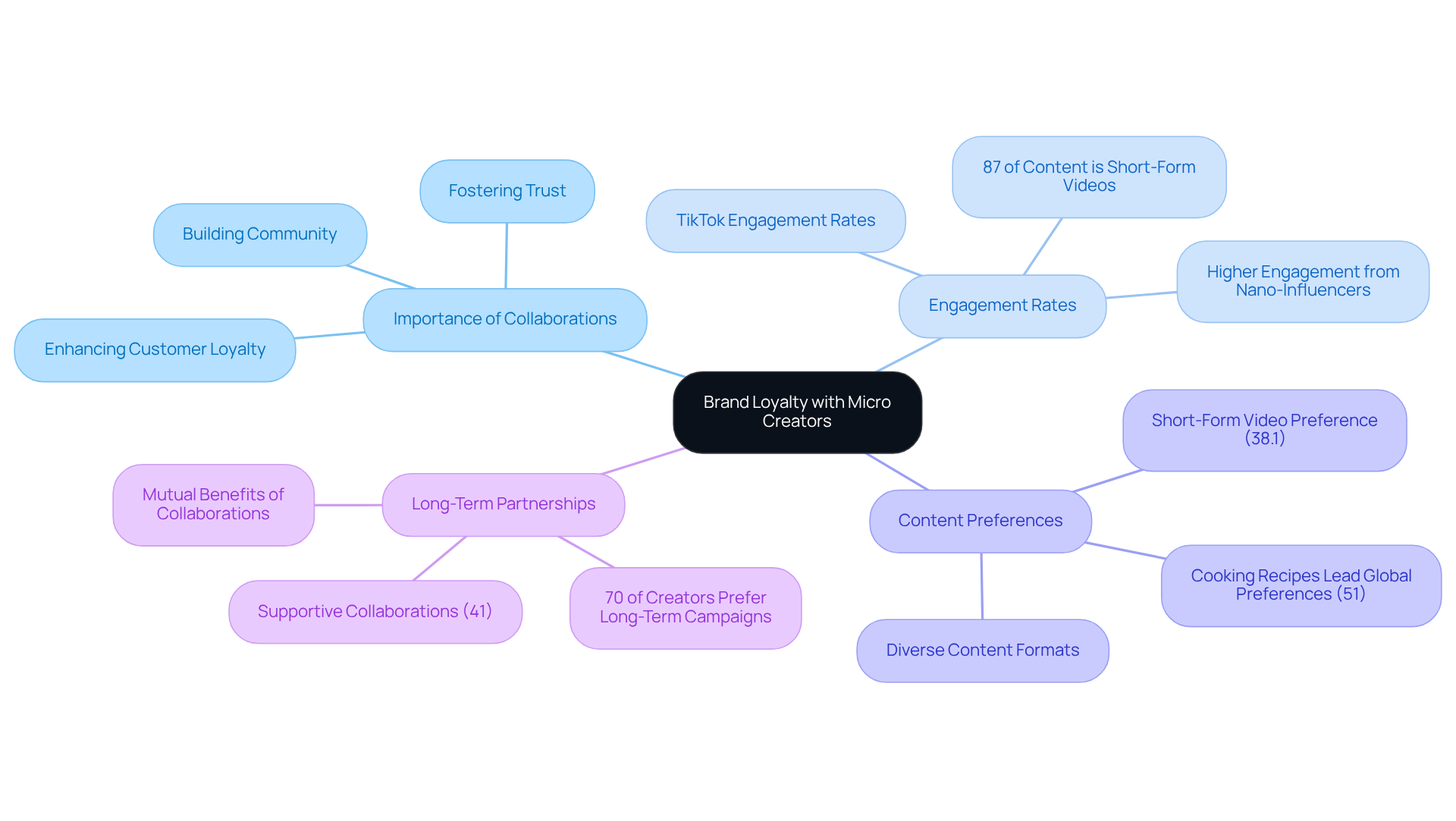 The central idea is brand loyalty, with branches showing how micro creators contribute to this through collaborations, engagement, and content strategies. Each statistic and insight supports the main theme, helping you understand the value of these relationships. The central idea is brand loyalty, with branches showing how micro creators contribute to this through collaborations, engagement, and content strategies. Each statistic and insight supports the main theme, helping you understand the value of these relationships.