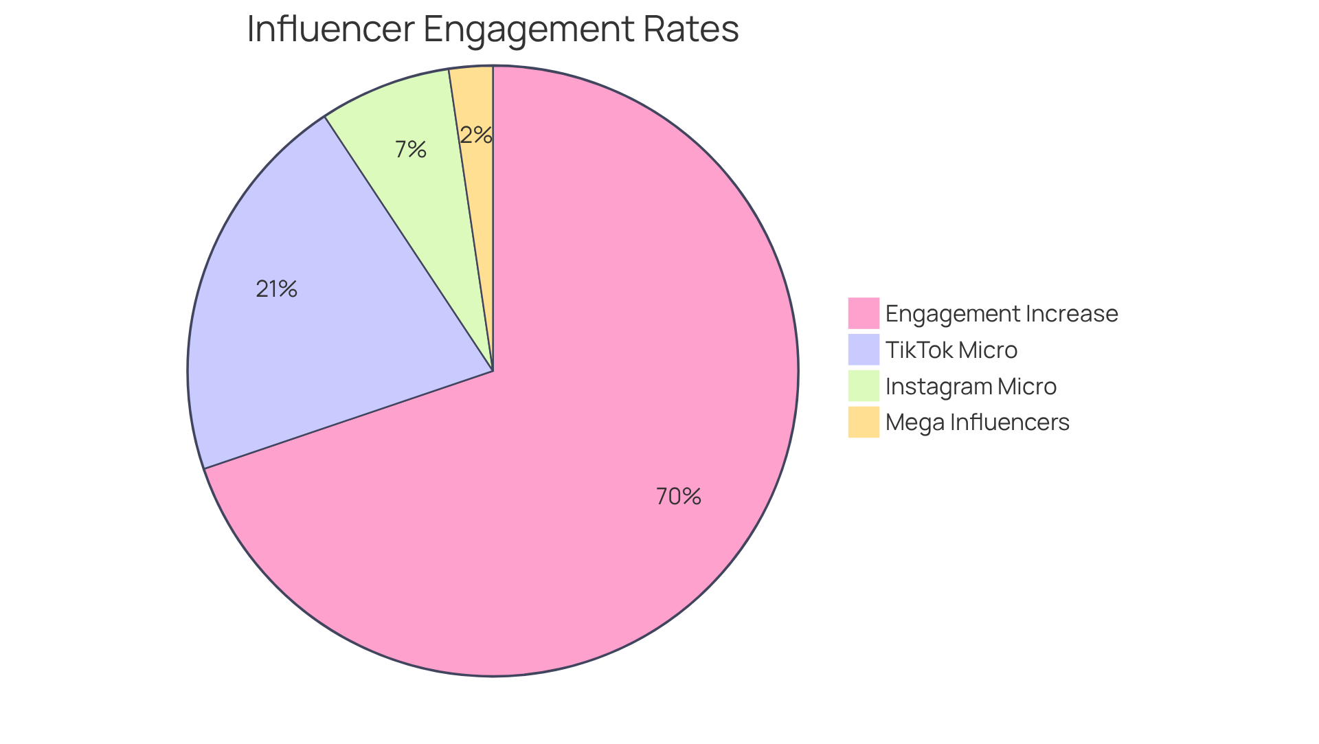 Each slice represents the engagement rate of different influencer tiers. The larger the slice, the more effective that group is at engaging audiences. Micro creators show significantly higher engagement rates, making them a valuable asset for niche marketing. Each slice represents the engagement rate of different influencer tiers. The larger the slice, the more effective that group is at engaging audiences. Micro creators show significantly higher engagement rates, making them a valuable asset for niche marketing.