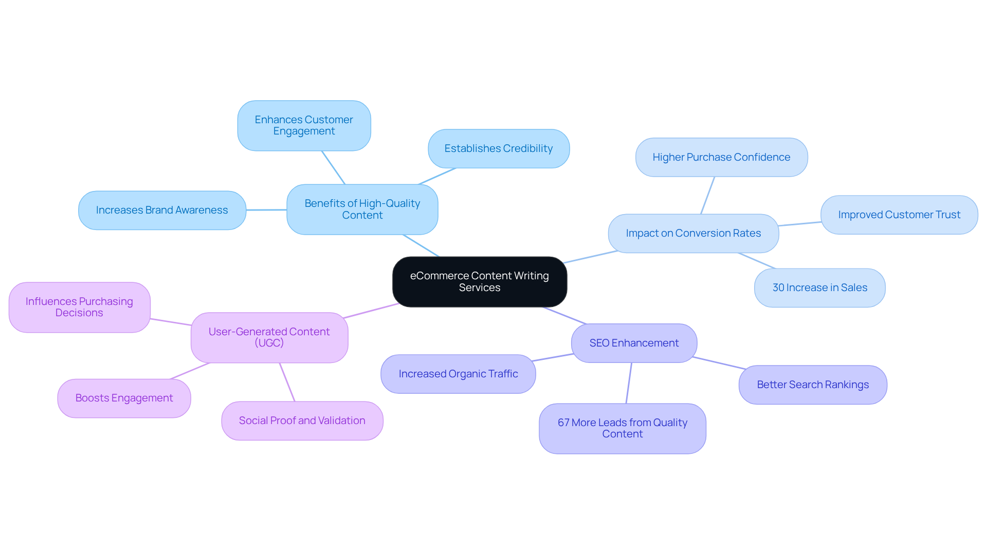 The central node represents the main topic, while the branches illustrate the various benefits and statistics related to high-quality content in eCommerce. Each branch connects to specific points that highlight the importance of effective content writing.