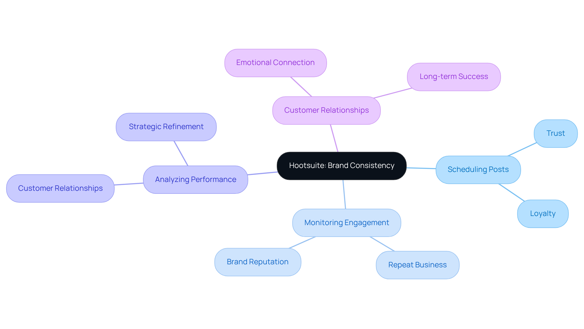 Start at the center with Hootsuite's role, then explore how each aspect contributes to maintaining brand consistency and enhancing customer relationships.