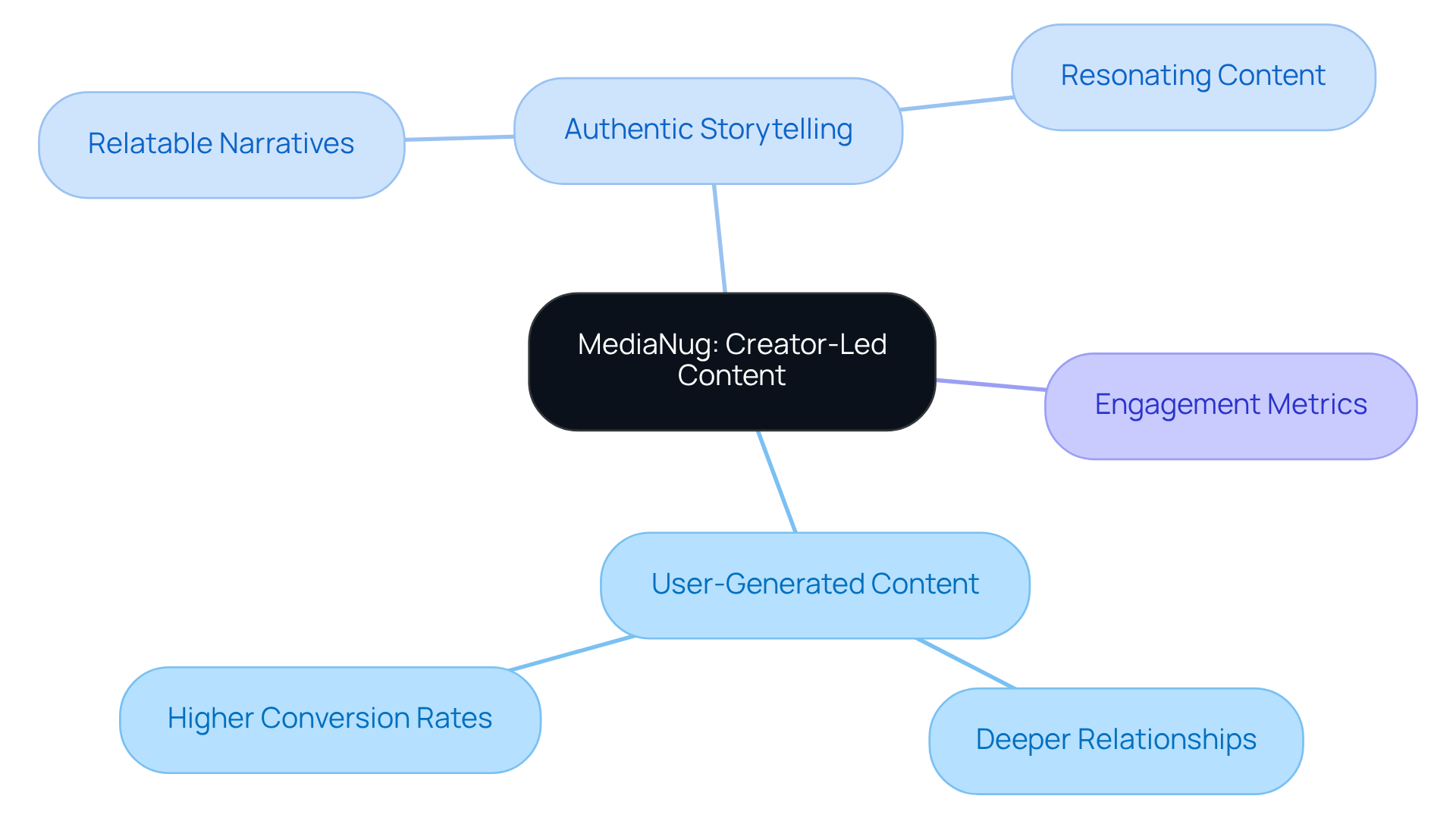 The central node represents MediaNug's focus, while the branches illustrate how UGC and storytelling enhance branding and engagement. Each sub-branch highlights specific benefits or strategies.