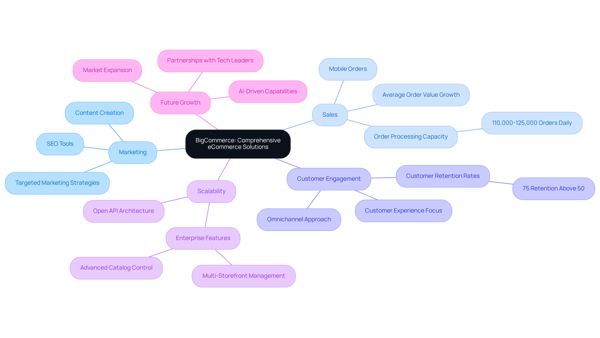 The central node represents BigCommerce, while the branches illustrate its key features and benefits. Each branch shows how these elements contribute to effective branding and business growth.