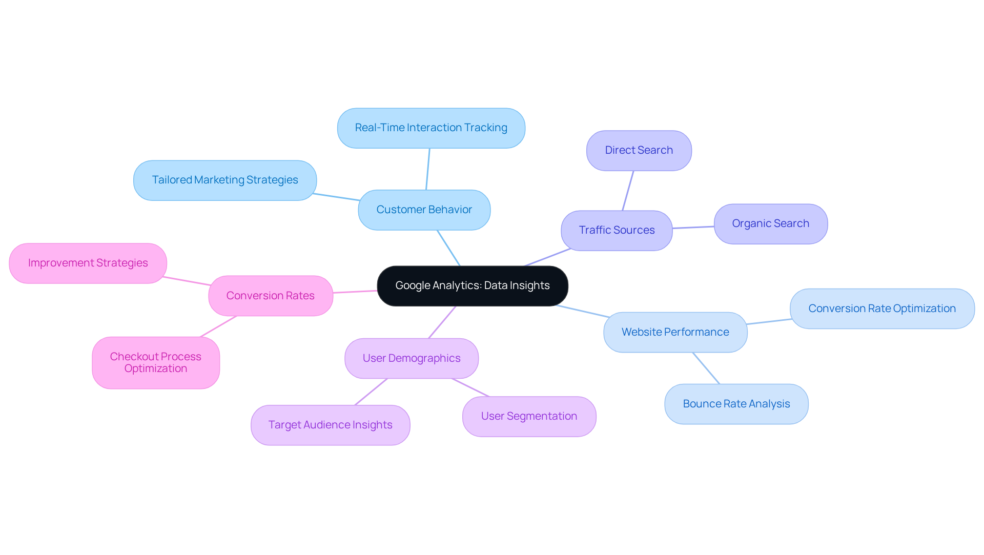 The central node represents Google Analytics, while the branches show how different data insights contribute to branding strategies. Each branch connects to specific actions or insights, helping you see the bigger picture of how data drives decisions.