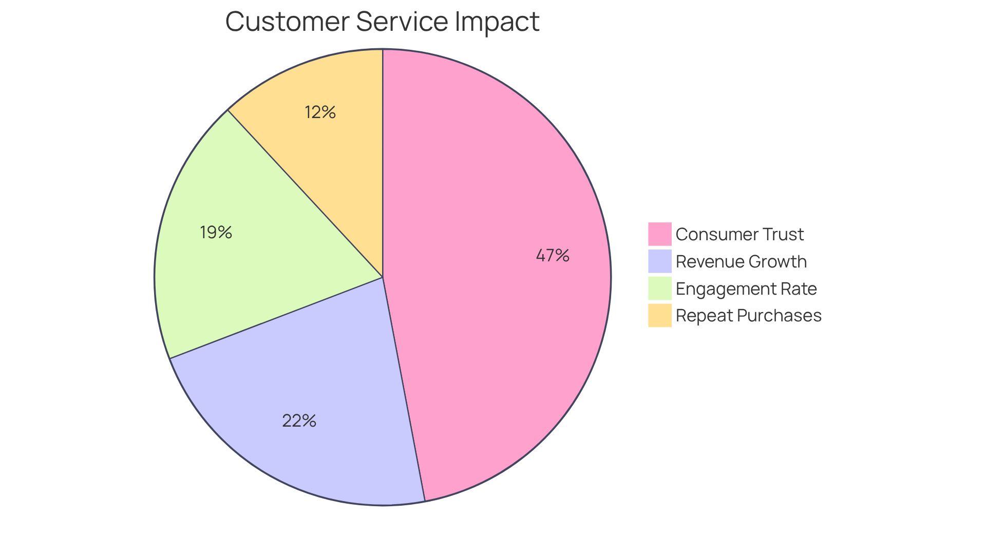 Each segment of the pie chart represents a different aspect of how customer service influences business success. The larger the segment, the more significant the impact on consumer trust and business growth.