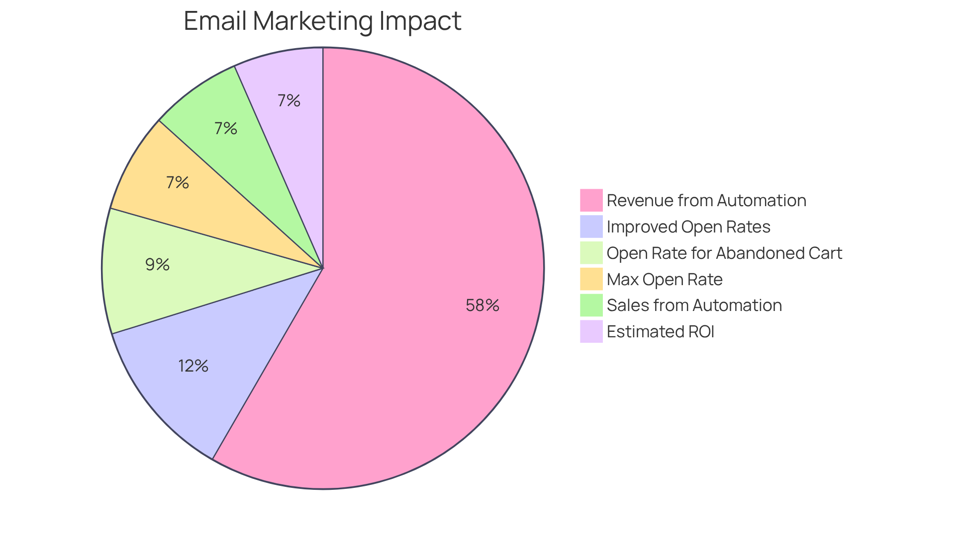 Each segment shows how much each statistic contributes to the overall effectiveness of email marketing. The larger the segment, the more significant its impact on engagement and revenue.