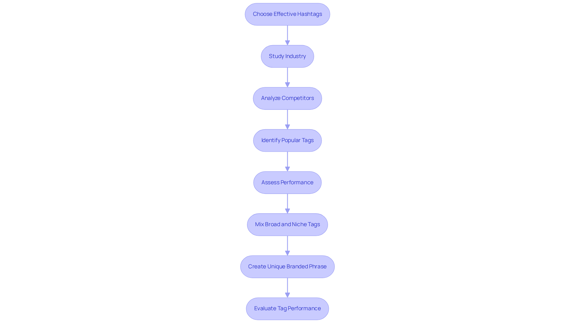 Each box represents a step in the hashtag selection process. Follow the arrows to see how to move from one step to the next, ensuring you cover all important aspects for effective hashtag usage. Each box represents a step in the hashtag selection process. Follow the arrows to see how to move from one step to the next, ensuring you cover all important aspects for effective hashtag usage.