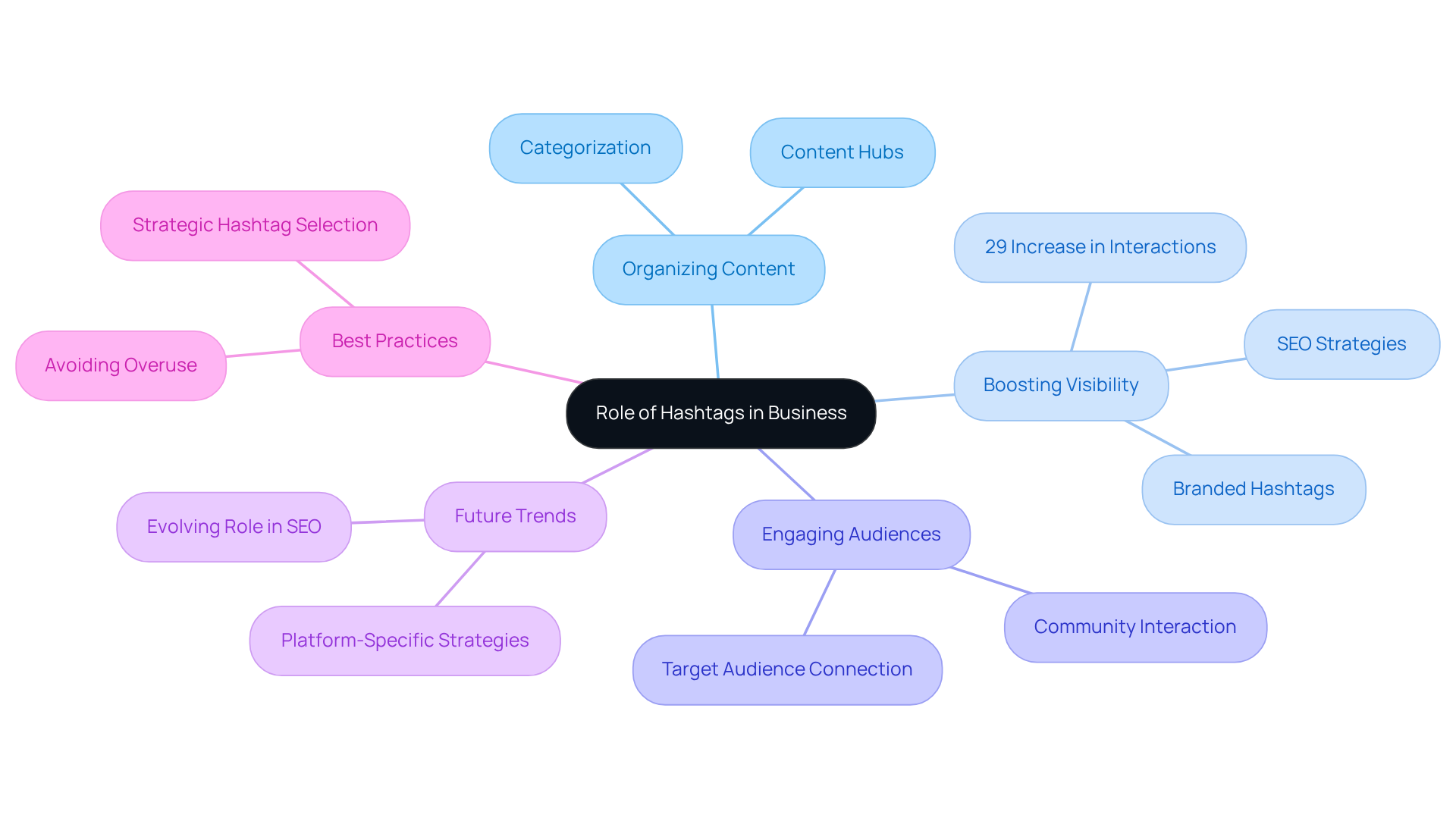 The central node represents the main topic, while the branches illustrate different aspects of how hashtags can benefit businesses. Each sub-node provides specific details or statistics related to that aspect. The central node represents the main topic, while the branches illustrate different aspects of how hashtags can benefit businesses. Each sub-node provides specific details or statistics related to that aspect.