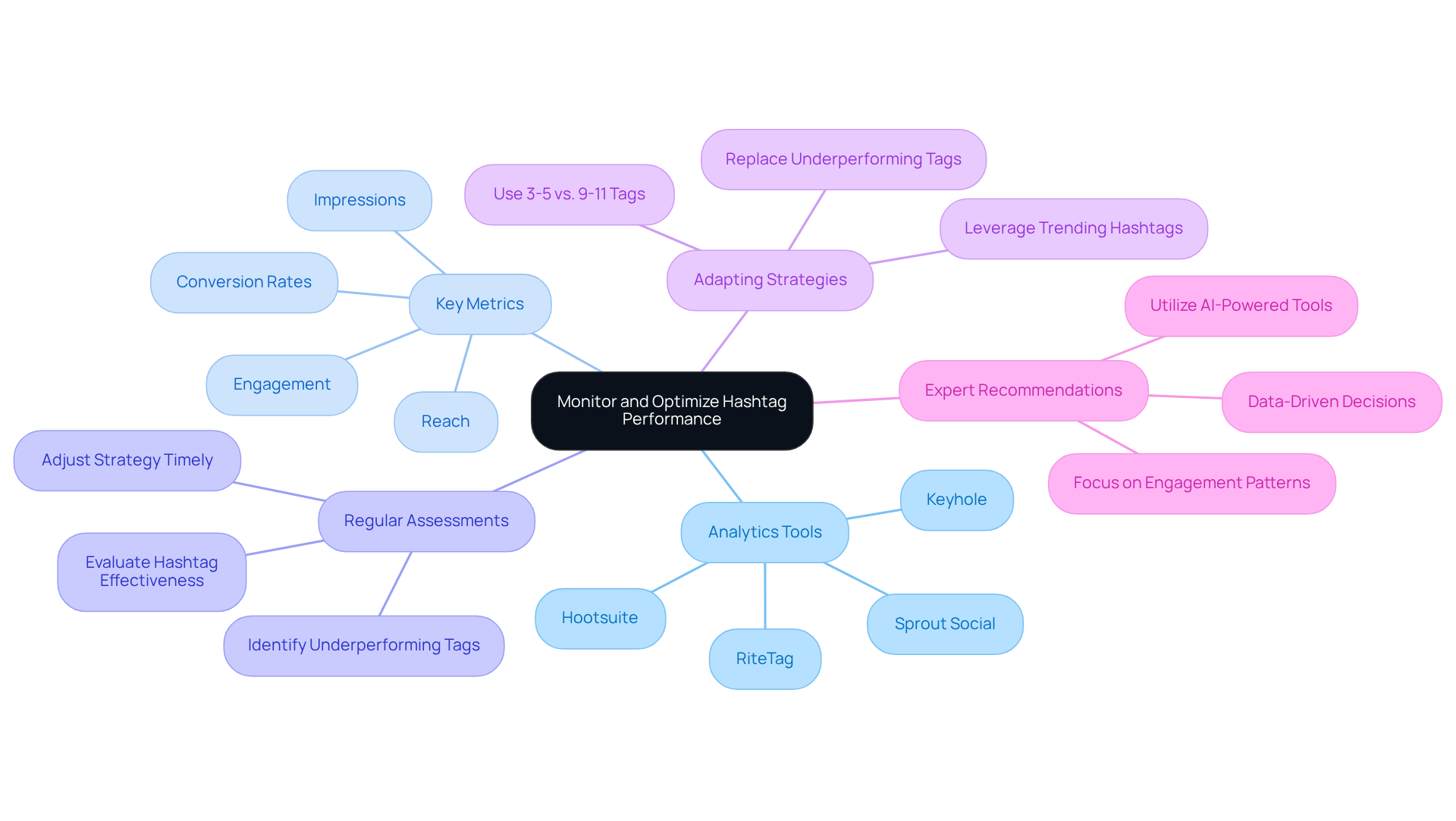 The central node represents the main focus on hashtag performance. Each branch shows a different aspect of the strategy, helping you understand how to track and improve your hashtag use effectively. The central node represents the main focus on hashtag performance. Each branch shows a different aspect of the strategy, helping you understand how to track and improve your hashtag use effectively.