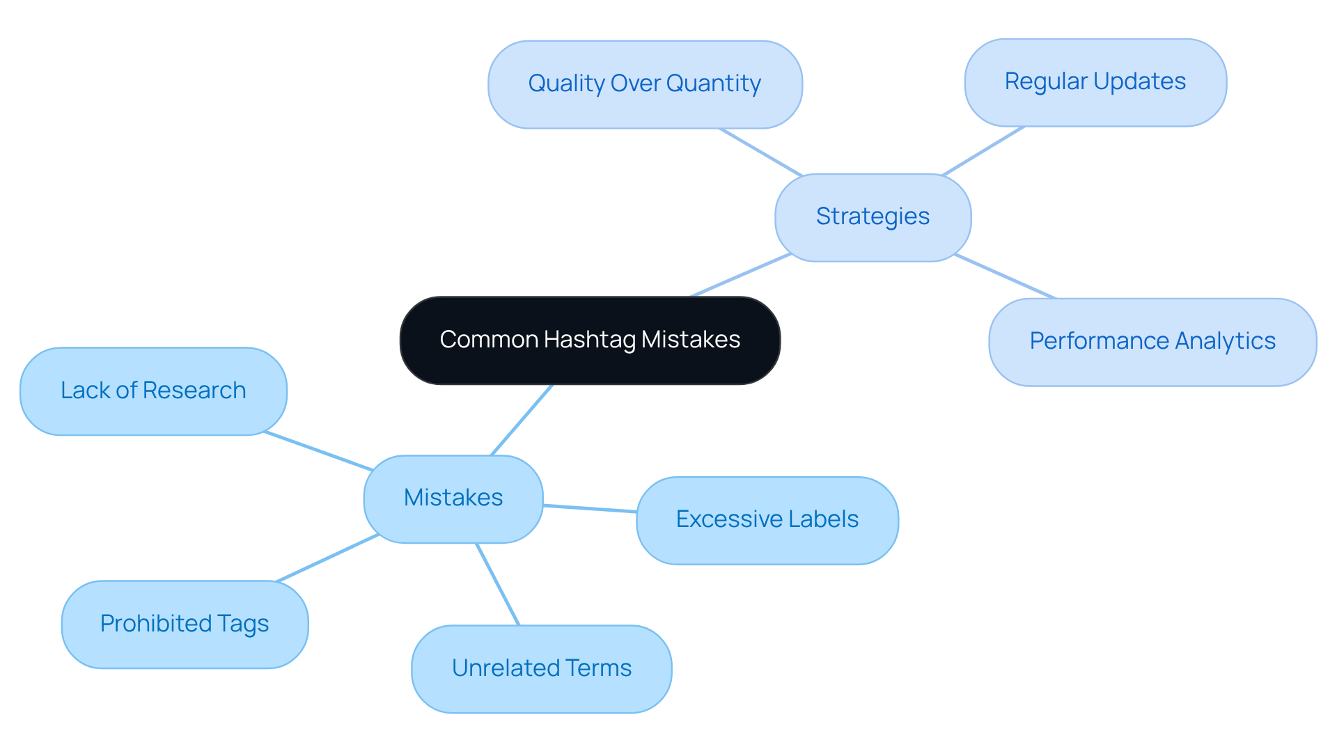 The center shows the main topic of hashtag mistakes, with branches leading to specific errors and strategies. Each branch helps you see what to avoid and how to improve your hashtag game. The center shows the main topic of hashtag mistakes, with branches leading to specific errors and strategies. Each branch helps you see what to avoid and how to improve your hashtag game.