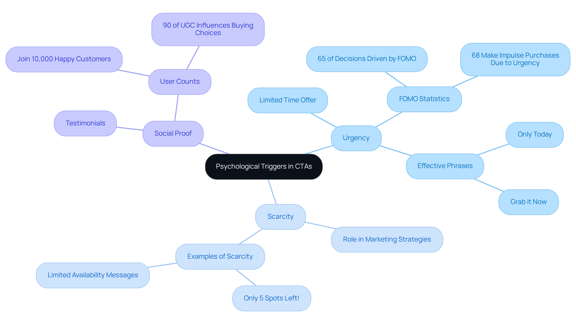 The central idea is the use of psychological triggers in CTAs. Each branch represents a different trigger, with sub-branches providing examples and statistics that illustrate their effectiveness. The central idea is the use of psychological triggers in CTAs. Each branch represents a different trigger, with sub-branches providing examples and statistics that illustrate their effectiveness.