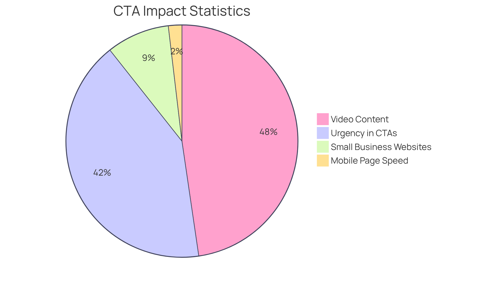 Each slice of the pie shows a different statistic about CTAs. The larger the slice, the more significant the impact on conversions - for example, 70% of small business websites don't have a clear CTA, which is a big opportunity for improvement! Each slice of the pie shows a different statistic about CTAs. The larger the slice, the more significant the impact on conversions - for example, 70% of small business websites don't have a clear CTA, which is a big opportunity for improvement!