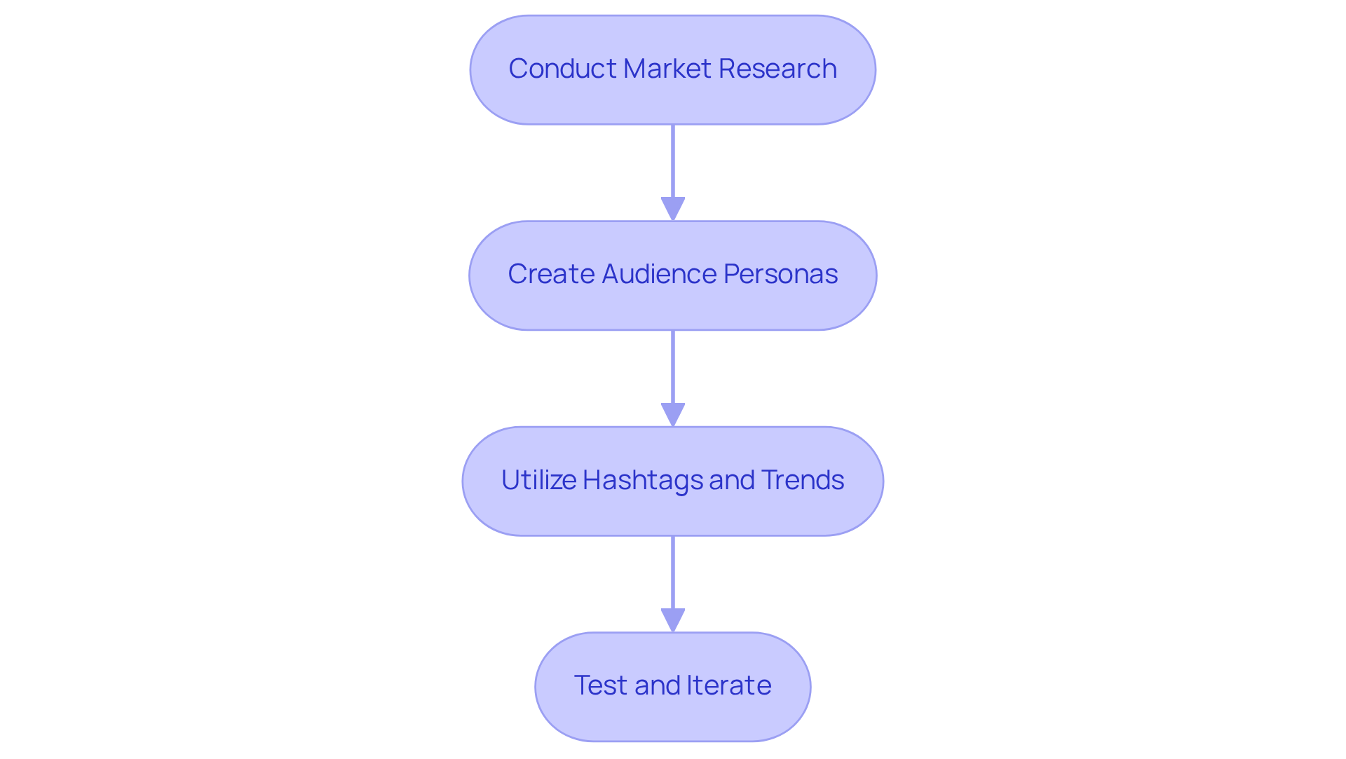 Each box represents a crucial step in understanding your audience. Follow the arrows to see how each step builds on the previous one, leading to a clearer picture of who your content should target.