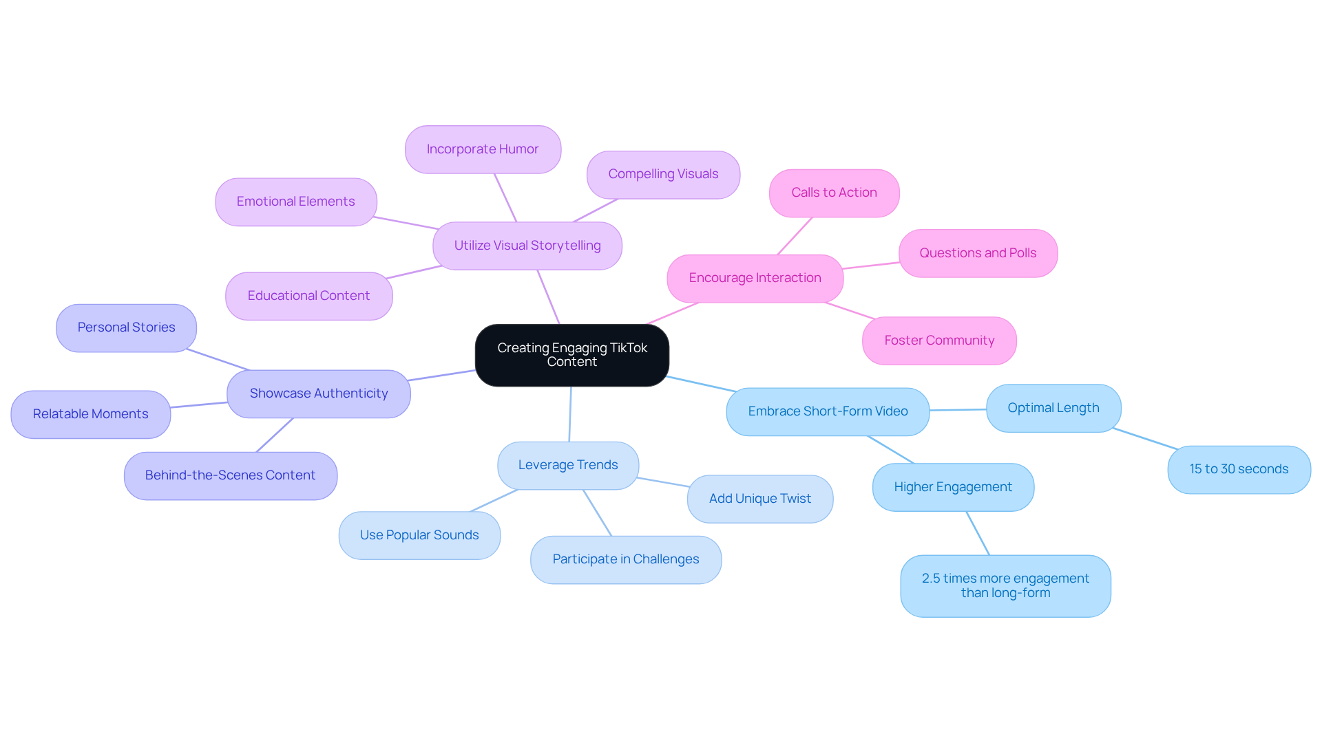 The center represents the main goal of creating engaging content, while the branches show different strategies you can use. Each strategy can have its own tips or examples to help you understand how to implement them.