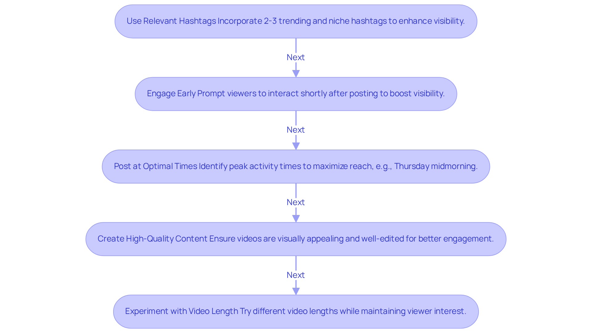 Each box represents a strategy to improve your TikTok content. Follow the arrows to see the recommended steps for optimizing your videos and increasing their visibility.