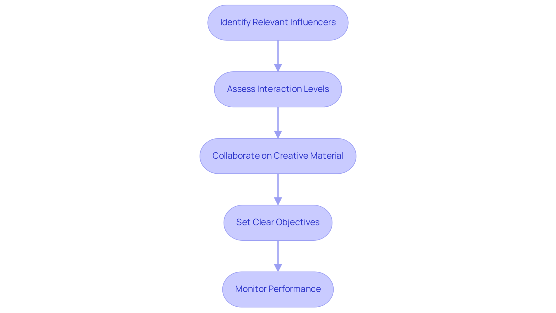 Each box represents a step in the process of working with influencers. Follow the arrows to see how to move from one step to the next for effective partnerships.