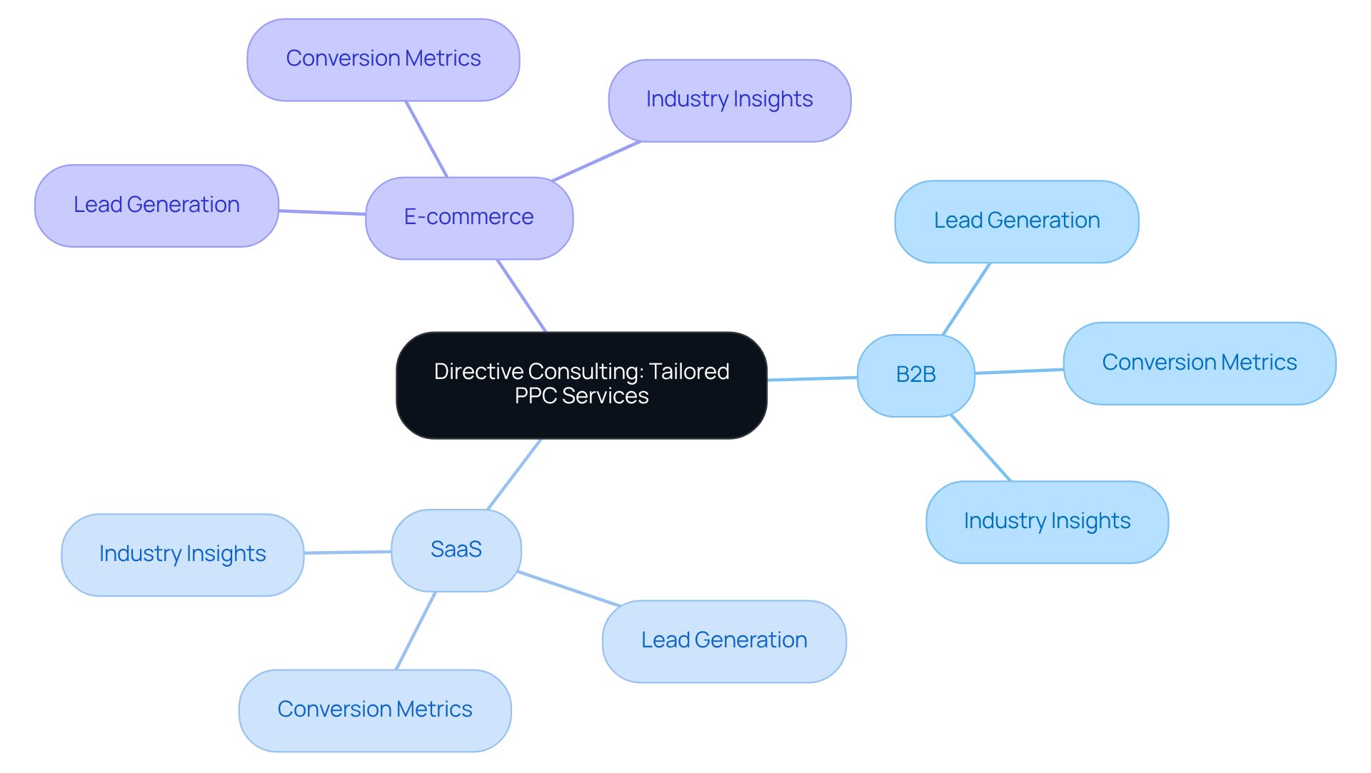 The central node represents Directive Consulting's services, while the branches show the different industries they serve and the specific benefits of their tailored approach. Each color-coded branch helps you quickly identify the focus areas.