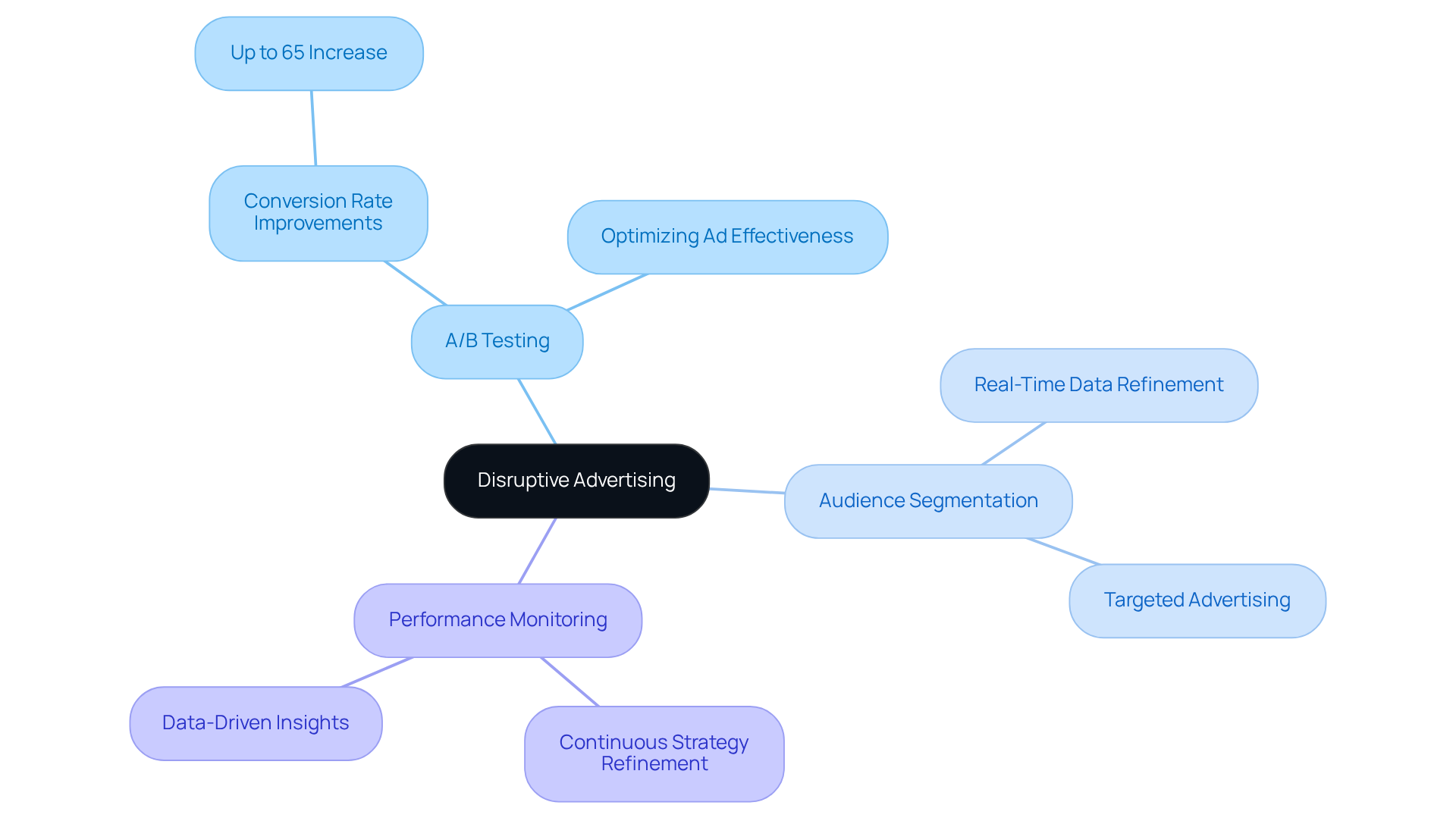 The central node represents Disruptive Advertising, with branches showing key strategies. Each sub-branch highlights specific benefits, illustrating how these strategies work together to improve advertising effectiveness.