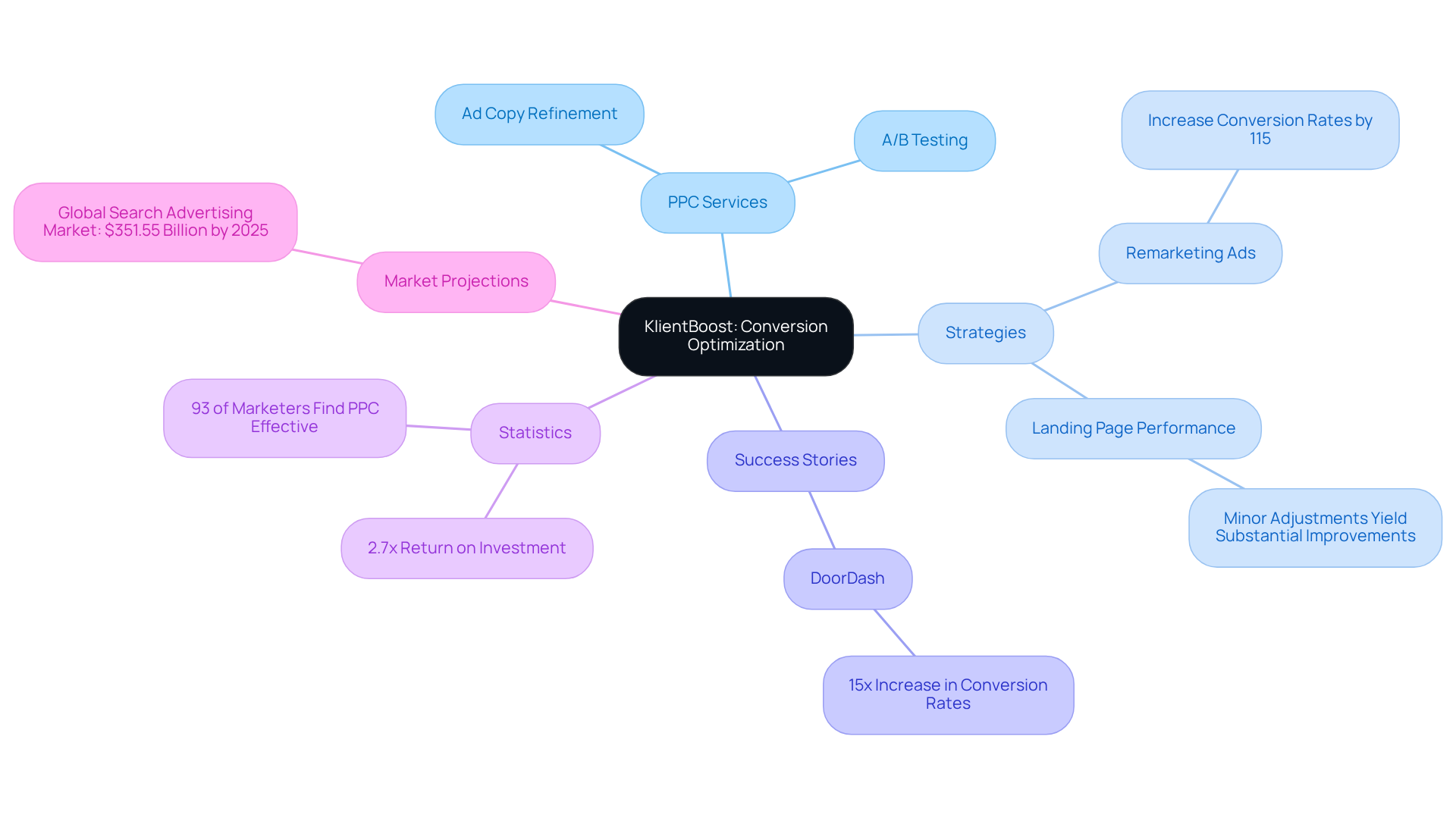 The central node represents KlientBoost's focus on conversion optimization, with branches showing different aspects like services, strategies, and success stories. Each branch highlights how these elements contribute to maximizing ad spend efficiency.