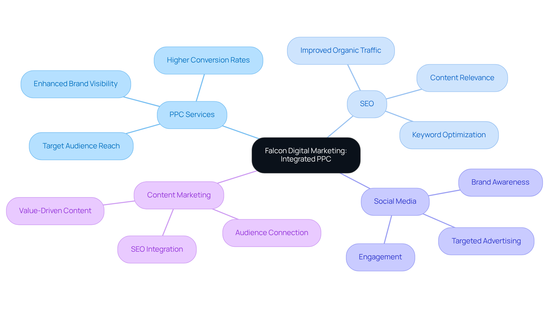 The central node represents Falcon's integrated PPC approach, while the branches show the various marketing strategies that work together to boost brand visibility. Each color-coded branch highlights a different aspect of their strategy, making it easy to see how they connect.