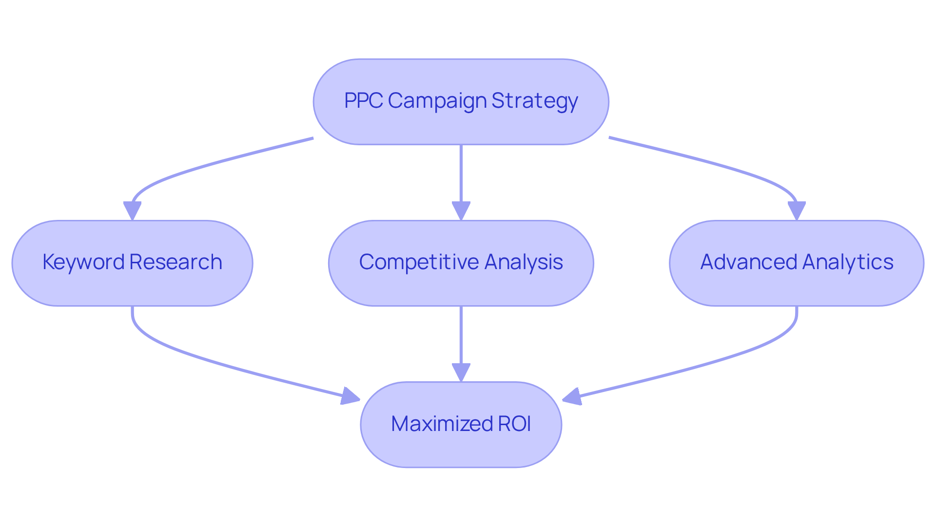This flowchart shows how Power Digital approaches PPC campaigns. Each step is crucial for refining strategies and maximizing return on investment. Follow the arrows to see how each component connects to the overall goal.