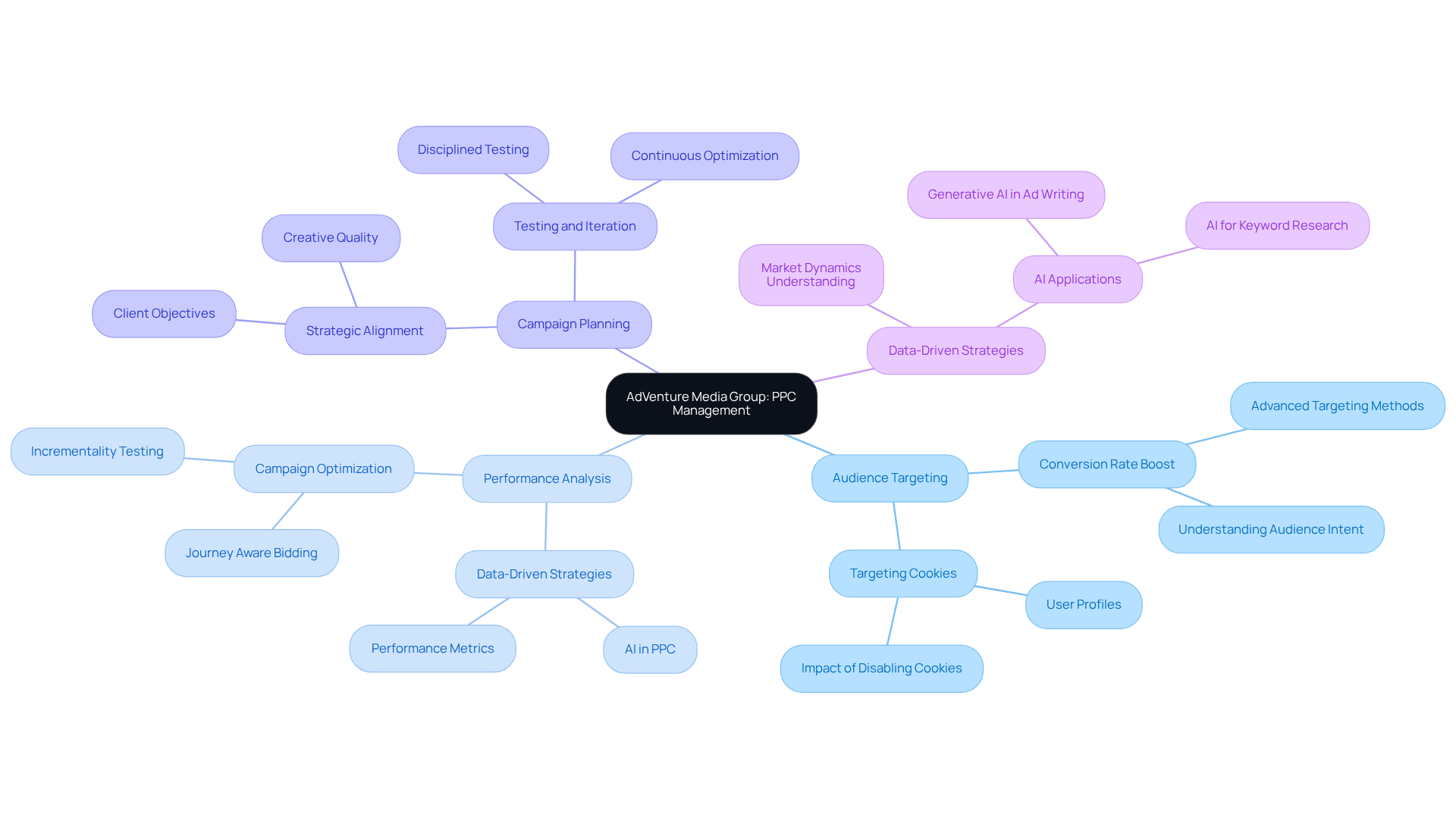 The central node represents AdVenture Media's PPC strategy, with branches showing key components like targeting and analysis. Each sub-branch provides more detail, helping you see how everything connects to effective advertising.