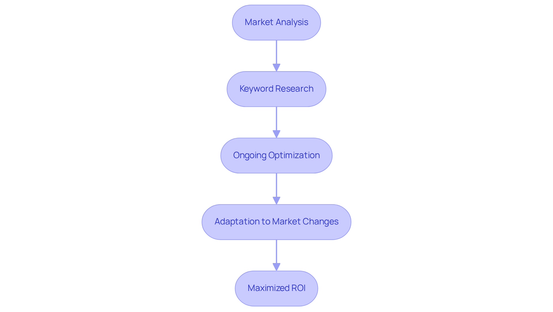 Each box represents a crucial step in Thrive's PPC strategy - follow the arrows to see how they work together to enhance your digital marketing efforts.