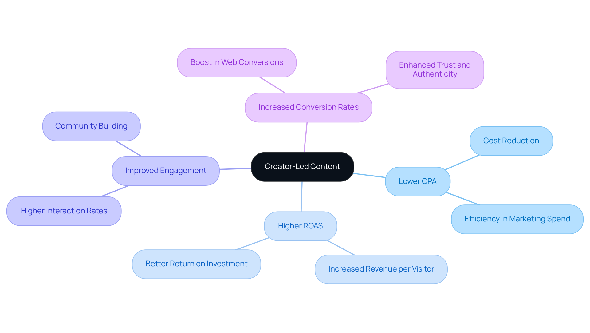 The central idea is creator-led content, with branches showing how it helps brands lower costs and improve results. Each branch represents a key benefit, making it easy to see how UGC can transform marketing strategies.