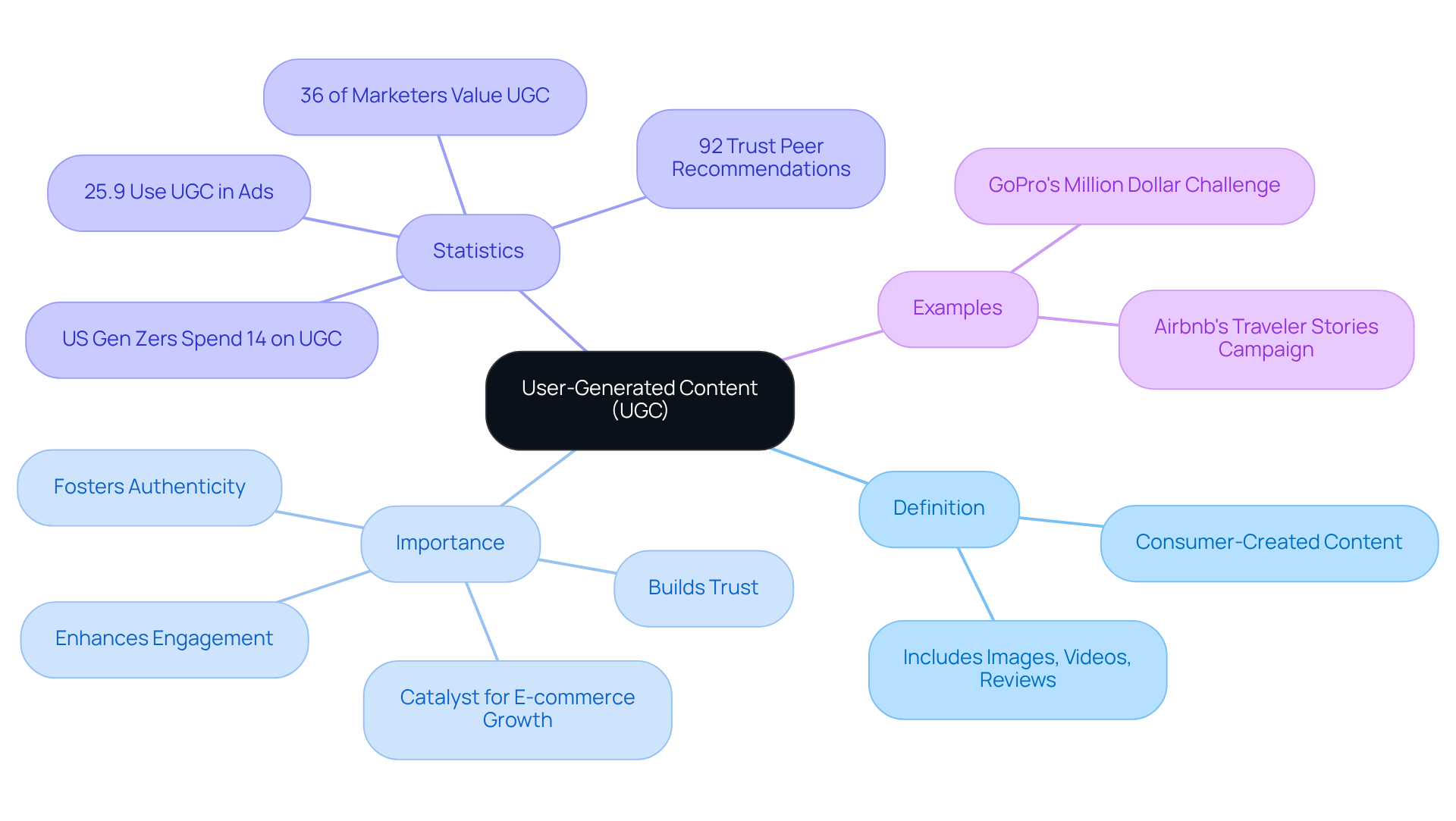 The central node represents UGC, and the branches show its definition, importance, key statistics, and successful examples. Each branch helps you understand how UGC impacts marketing and consumer trust. The central node represents UGC, and the branches show its definition, importance, key statistics, and successful examples. Each branch helps you understand how UGC impacts marketing and consumer trust.