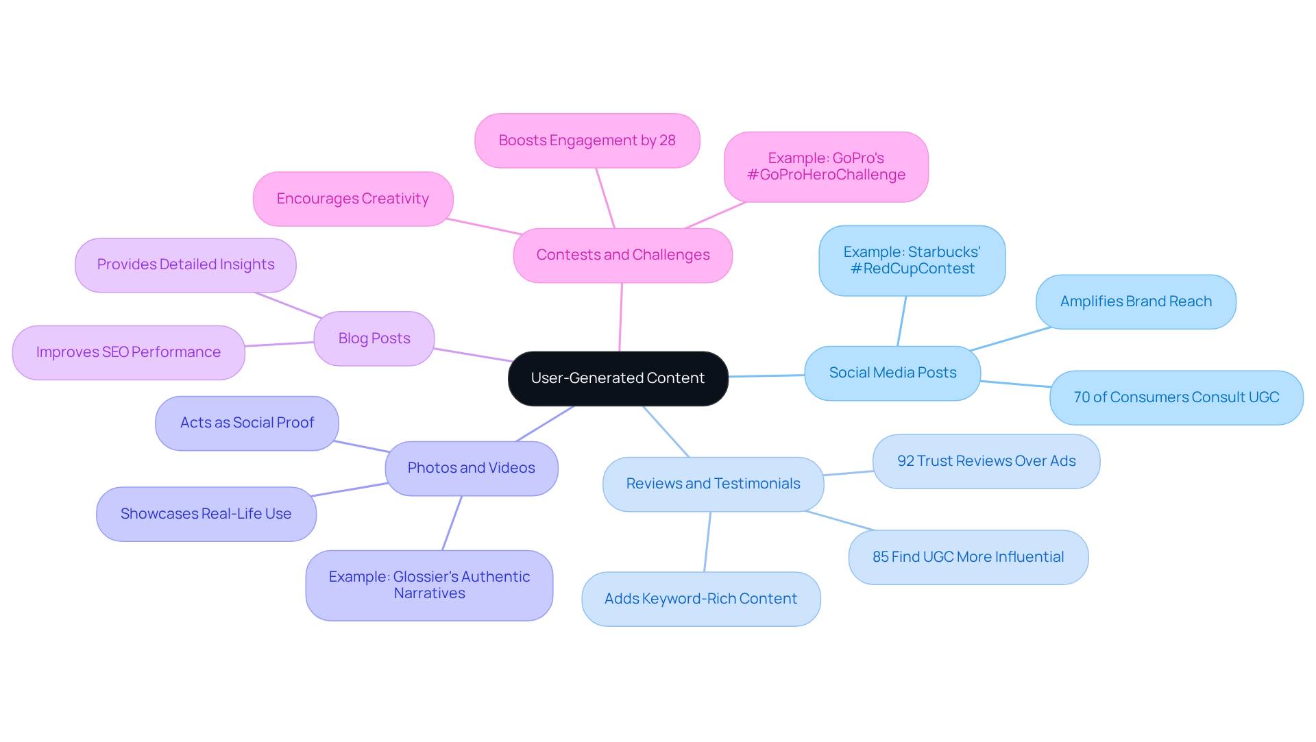 The central node represents user-generated content, and each branch shows a different type. Follow the branches to learn how each type contributes to marketing and consumer engagement. The central node represents user-generated content, and each branch shows a different type. Follow the branches to learn how each type contributes to marketing and consumer engagement.