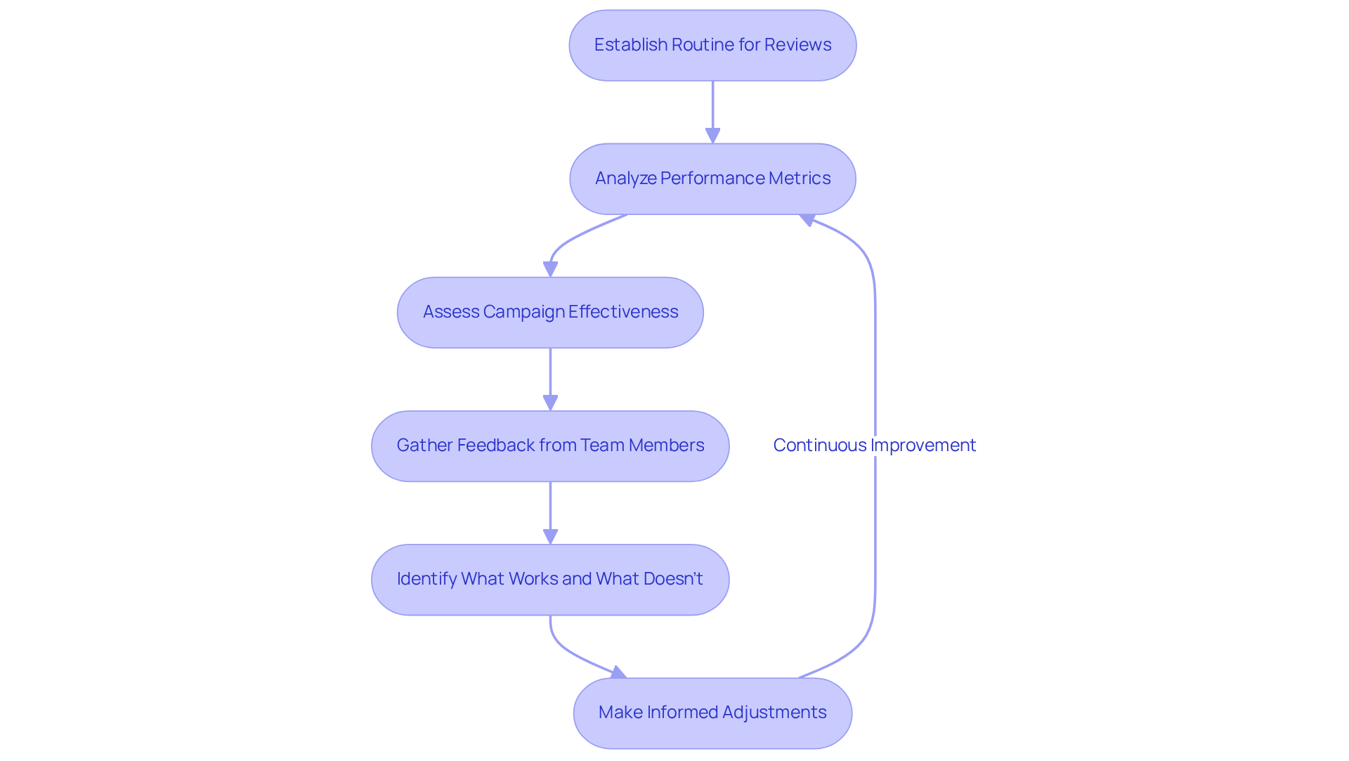Each box represents a step in the review process. Follow the arrows to see how each step connects to the next, illustrating the continuous cycle of improvement in your marketing strategy.