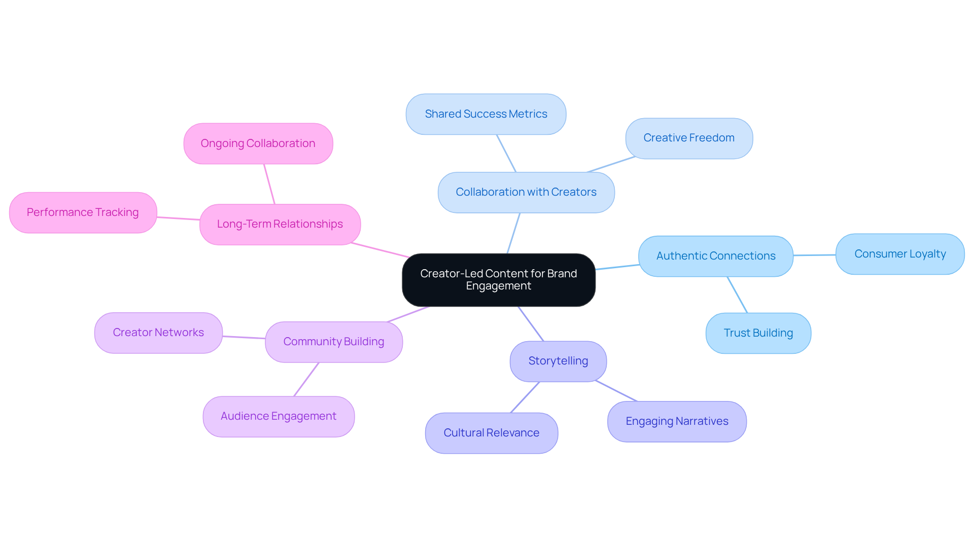 The center represents the main strategy, while the branches show different aspects of how brands can engage with audiences through creators. Each color-coded branch highlights a unique approach to building connections.