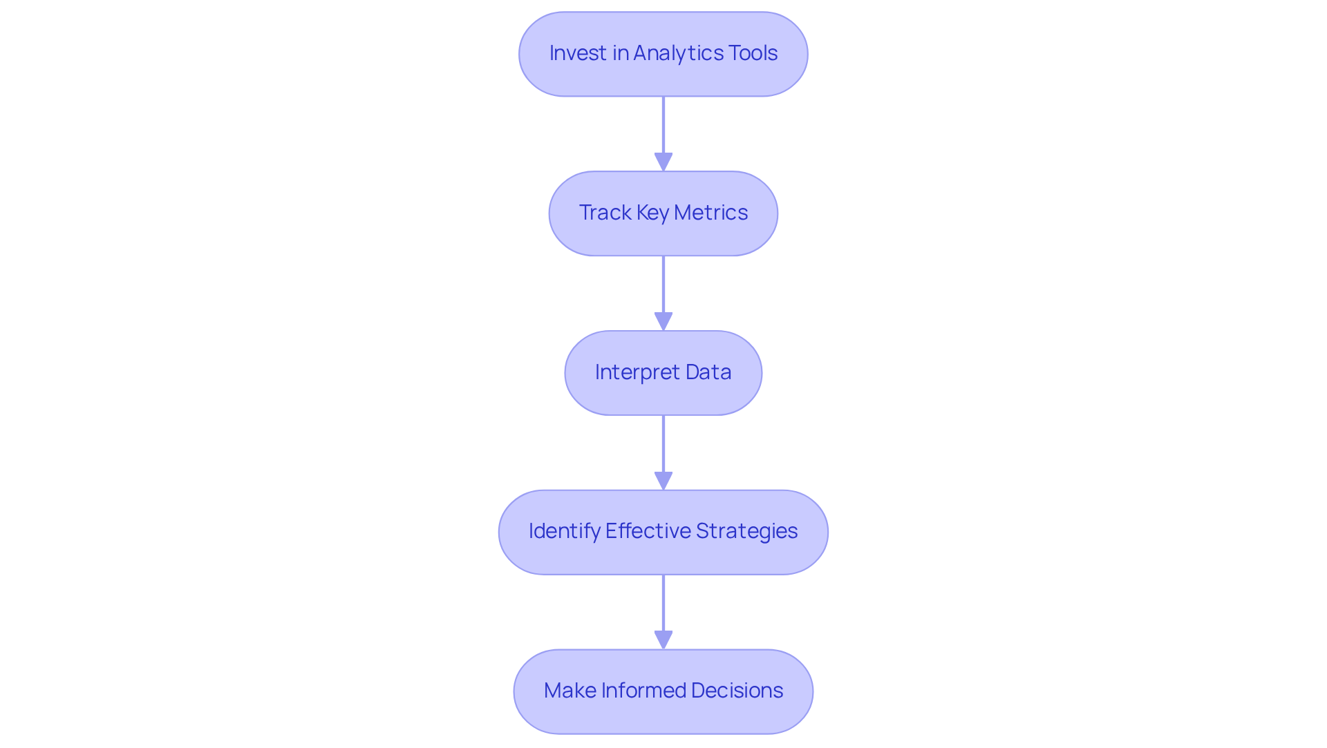 Each box represents a step in the process of using data to enhance marketing strategies. Follow the arrows to see how each step leads to the next, ultimately guiding brands to make better decisions.