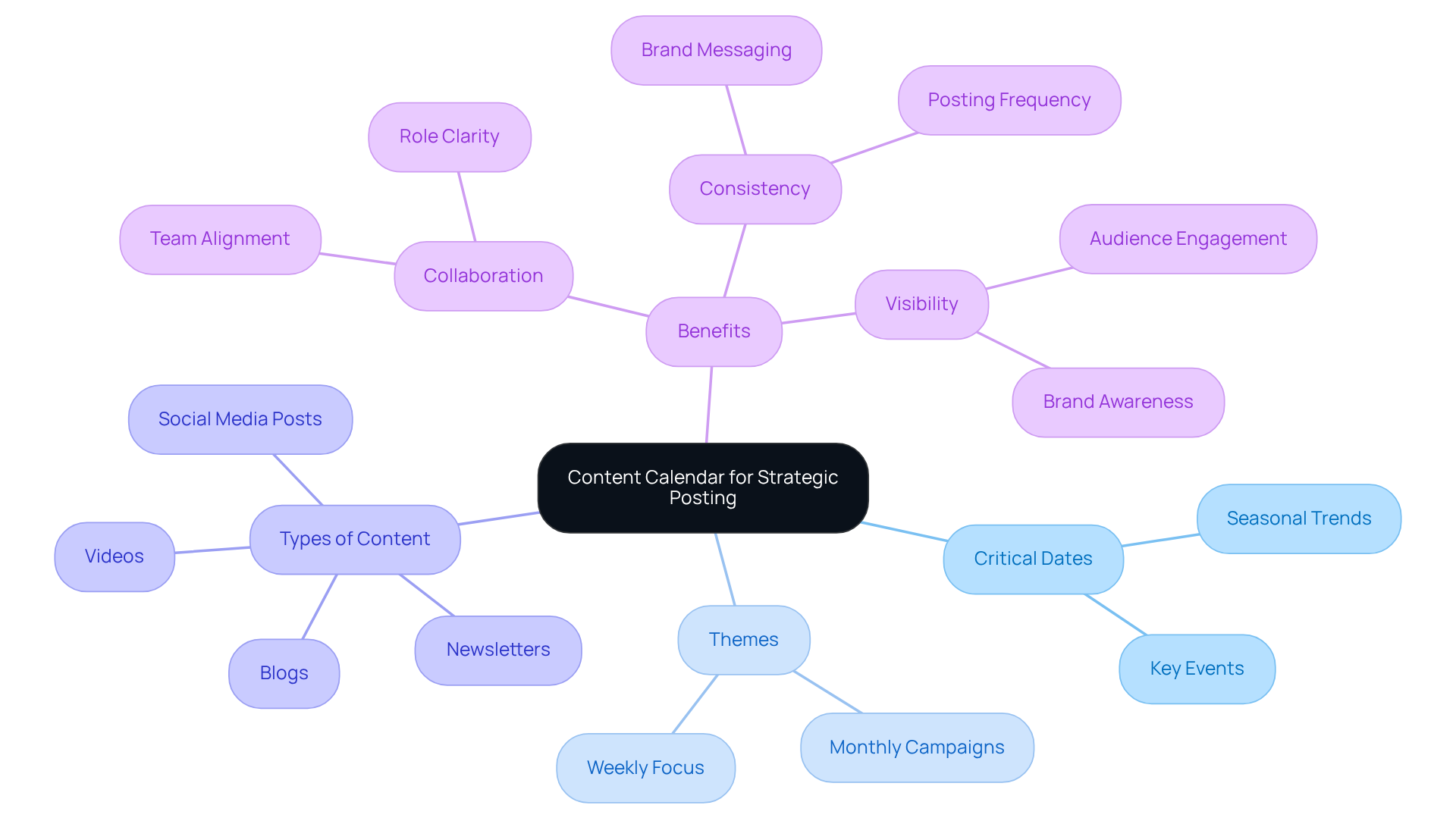 The center represents the content calendar, while the branches show important aspects and benefits. Each branch helps you see how planning ahead can improve your marketing efforts.