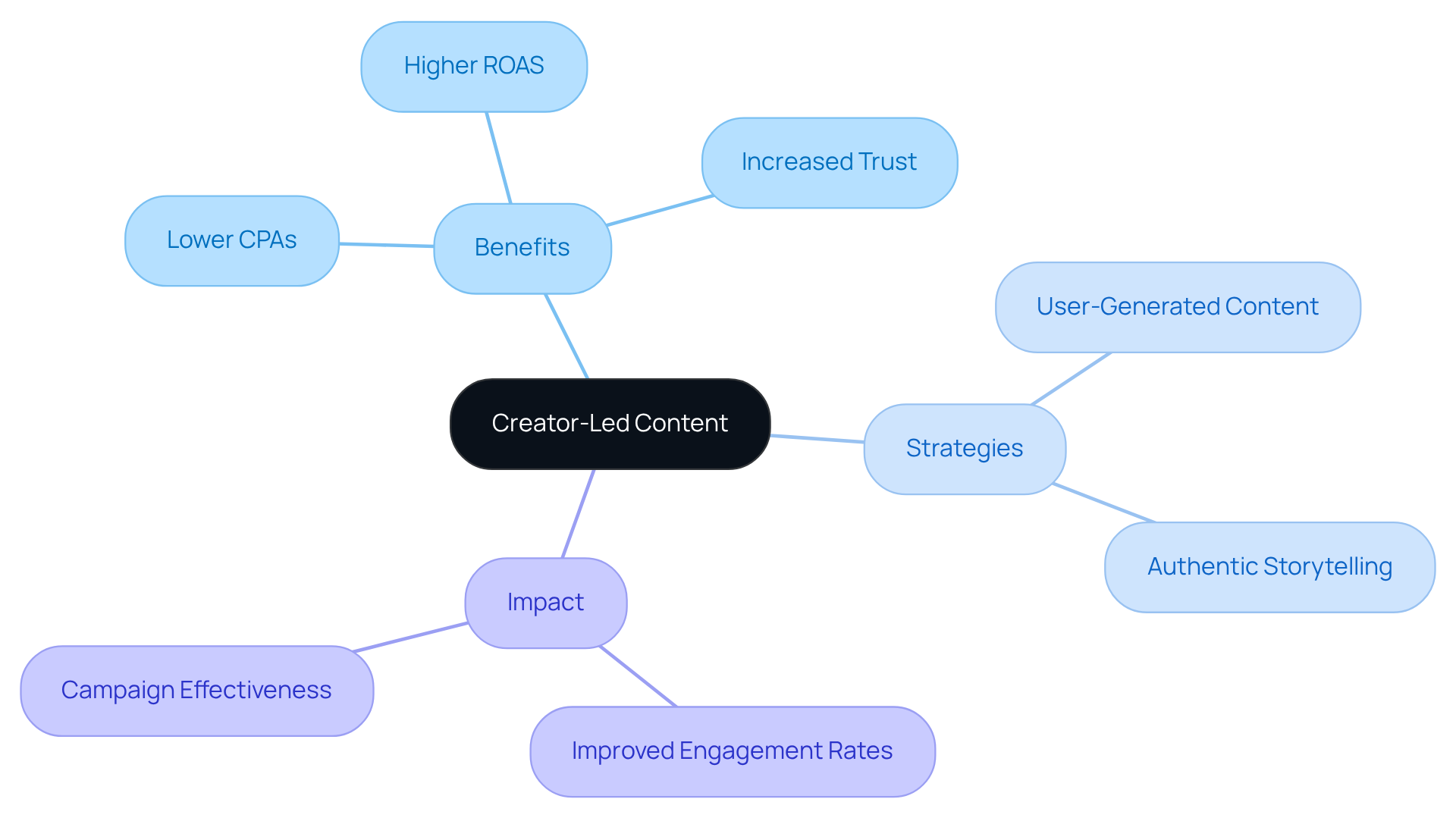 The central idea is creator-led content, with branches showing its benefits, strategies, and impacts. Each branch highlights how this approach can enhance marketing efforts.