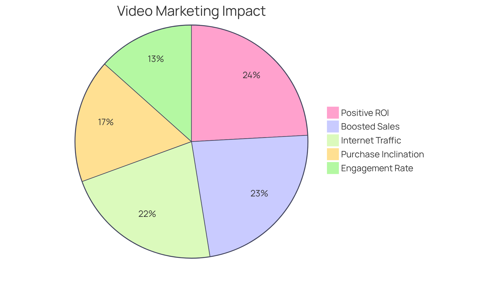 Each segment of the pie chart shows a different statistic about video content. The larger the segment, the more significant that statistic is in the context of video engagement and sales.