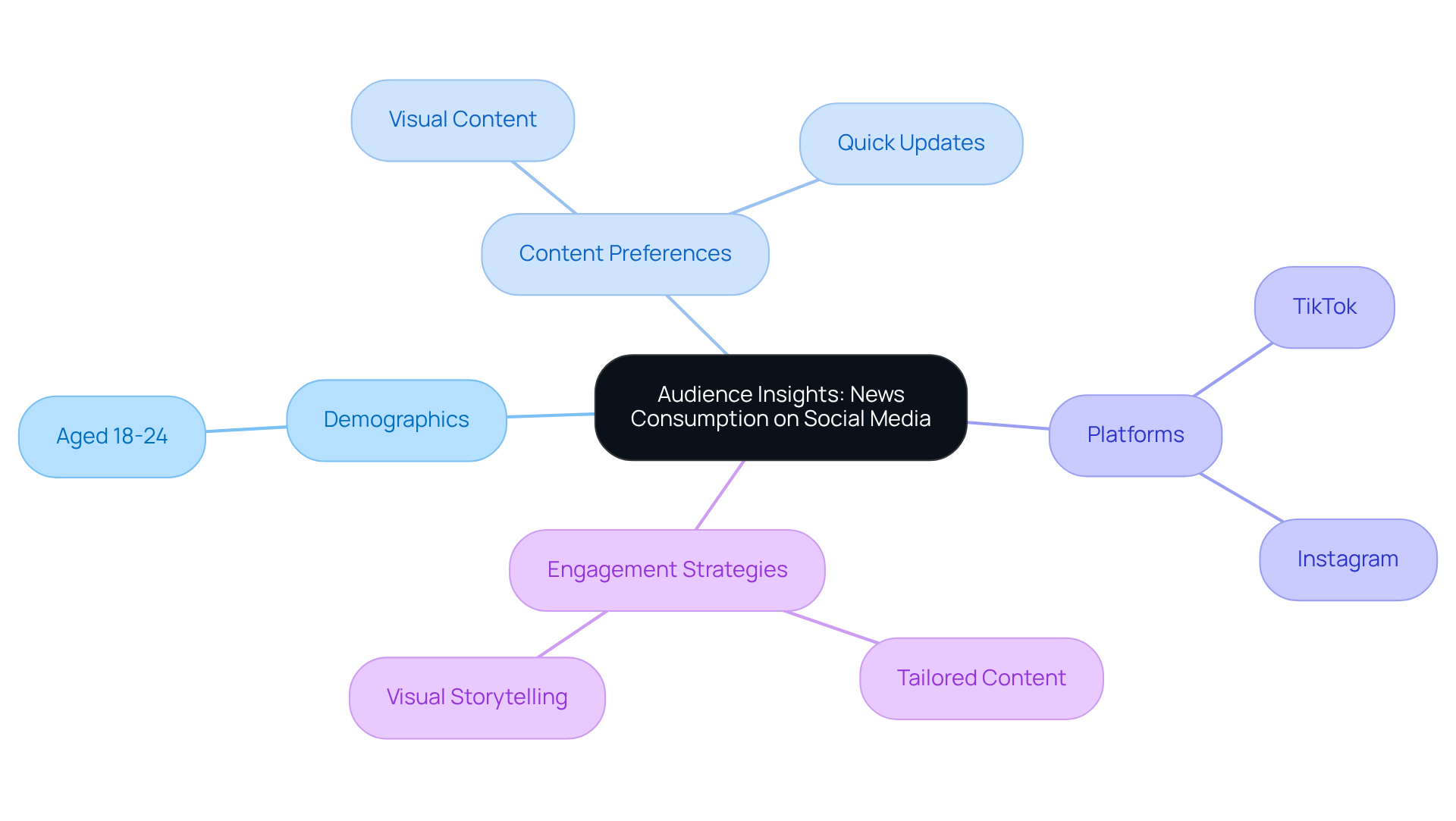 The central node represents the main topic, while branches show different aspects of audience insights. Each branch highlights key points that brands should consider to effectively engage younger consumers.