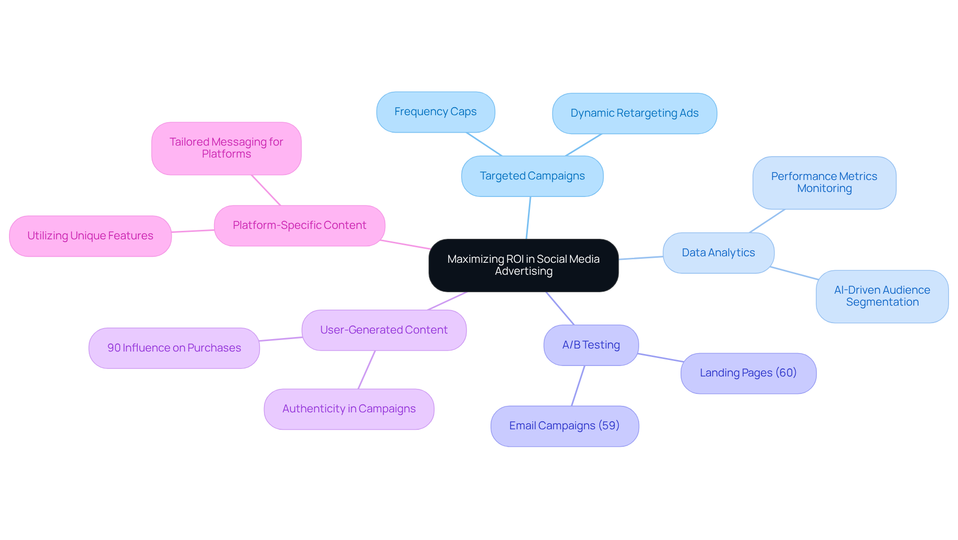 The central node represents the main goal of maximizing ROI, while the branches show different strategies that contribute to this goal. Each sub-branch provides more detail on specific tactics or important statistics that support the main strategies.