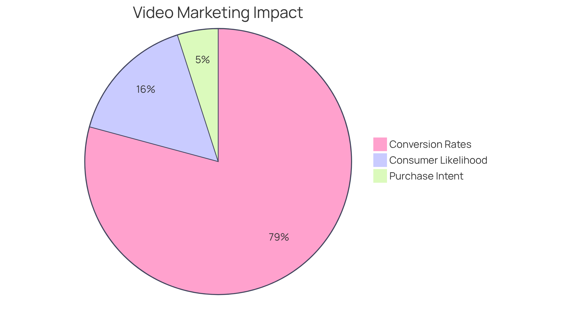 Each segment shows how much video retargeting and structured visual content influence consumer purchasing decisions - the larger the segment, the more significant the impact.