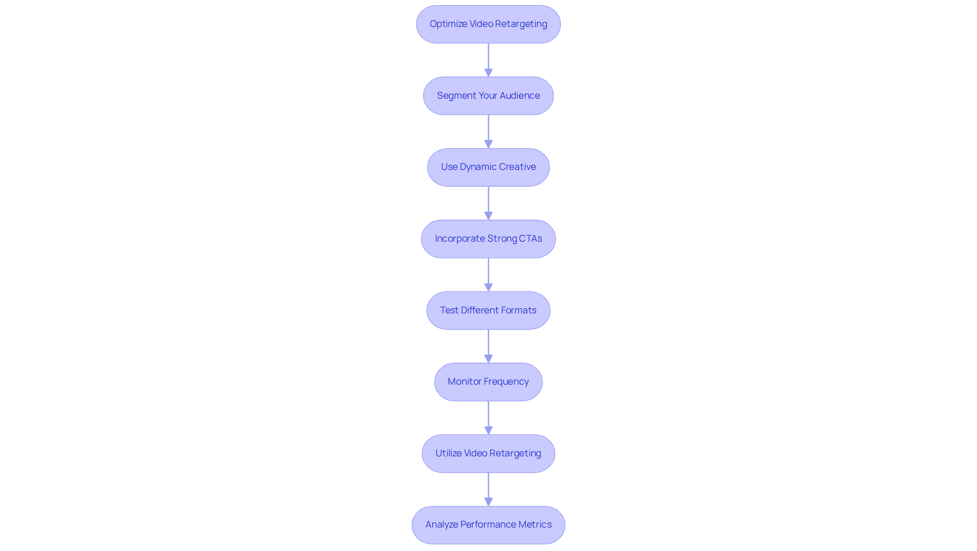 Each box represents a strategy to improve video retargeting. Follow the arrows to see how each step builds on the previous one, guiding you through the process of enhancing your marketing efforts.