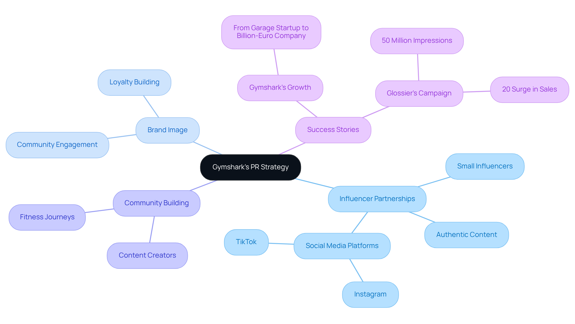 The central node represents Gymshark's strategy, while the branches illustrate how different aspects like partnerships and community contribute to its success. Each color-coded branch helps you easily identify the main themes.