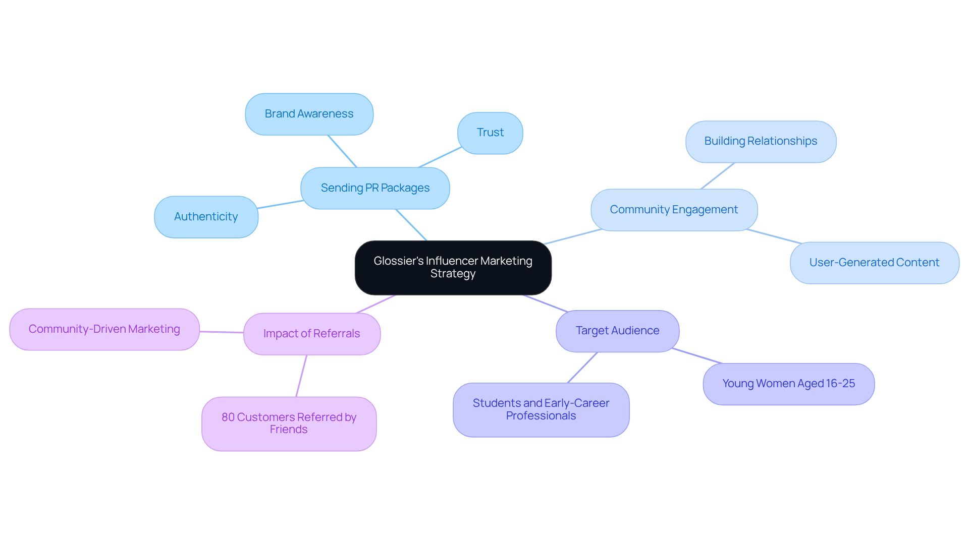 The central node represents Glossier's strategy, while the branches show how different aspects like community engagement and target audience connect to the main idea.