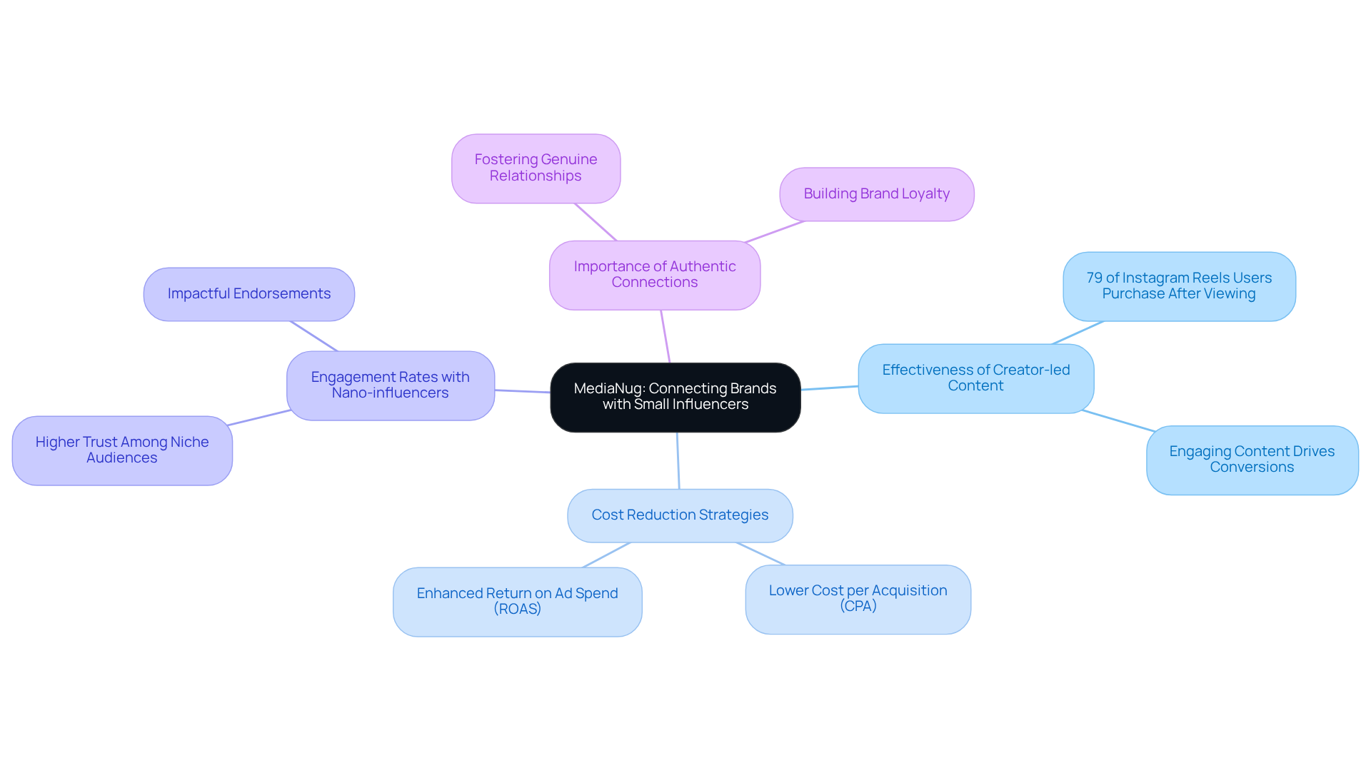 The central node represents MediaNug's core mission, while the branches illustrate various aspects of their strategy, including statistics and benefits. Follow the branches to understand how each point supports the overall goal of enhancing PR campaigns.
