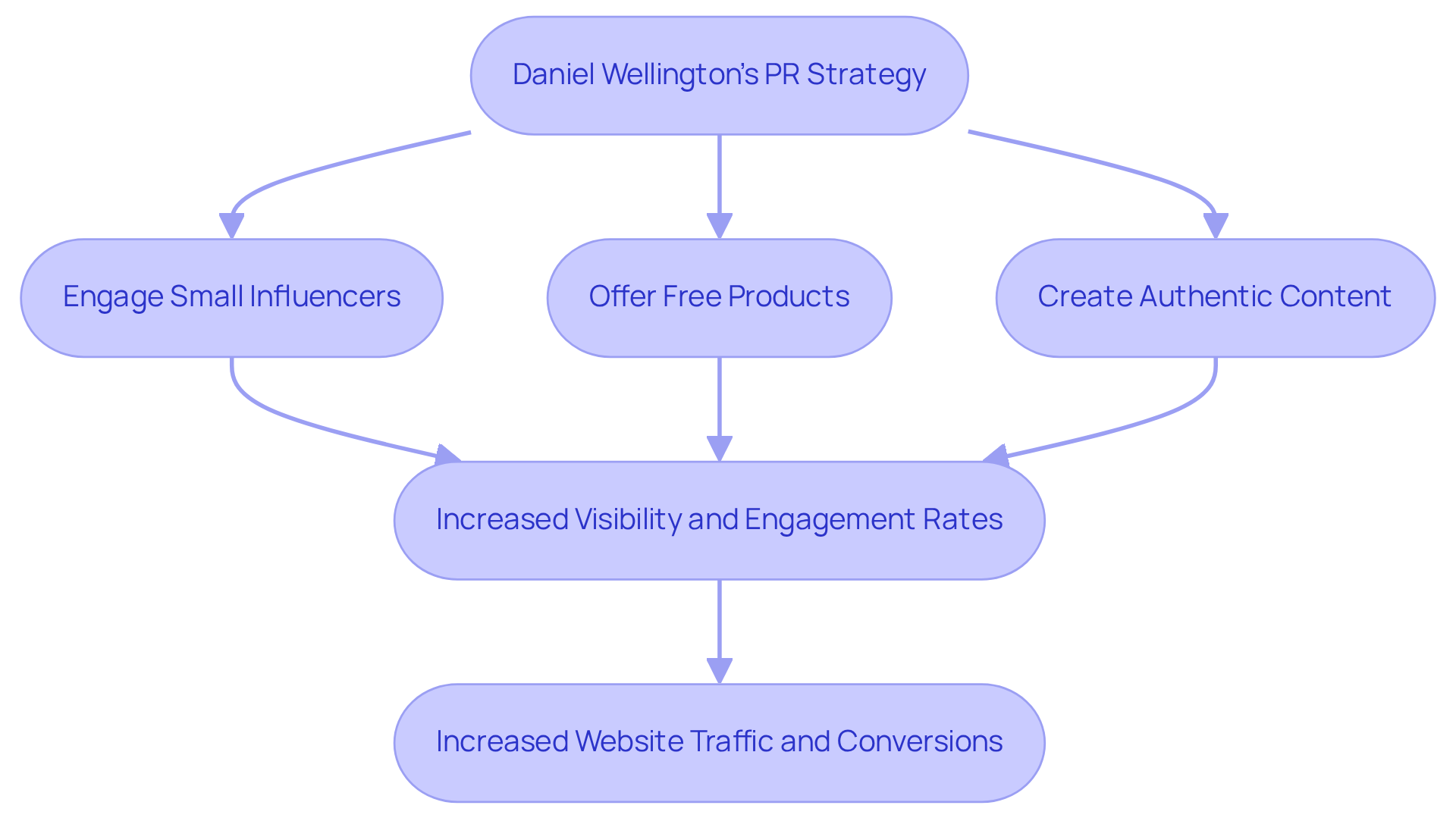 This flowchart shows how Daniel Wellington's approach to engaging small influencers leads to various positive outcomes. Follow the arrows to see how each step connects to the next, ultimately resulting in increased traffic and conversions.